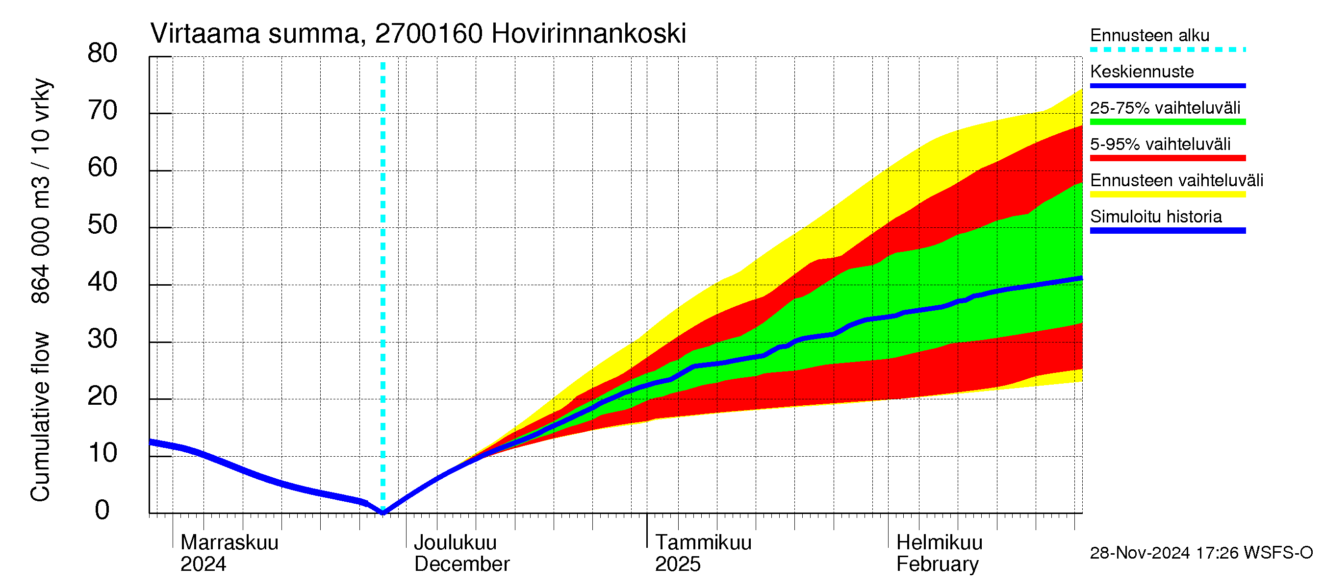 Paimionjoen vesistöalue - Hovirinnankoski: Virtaama / juoksutus - summa