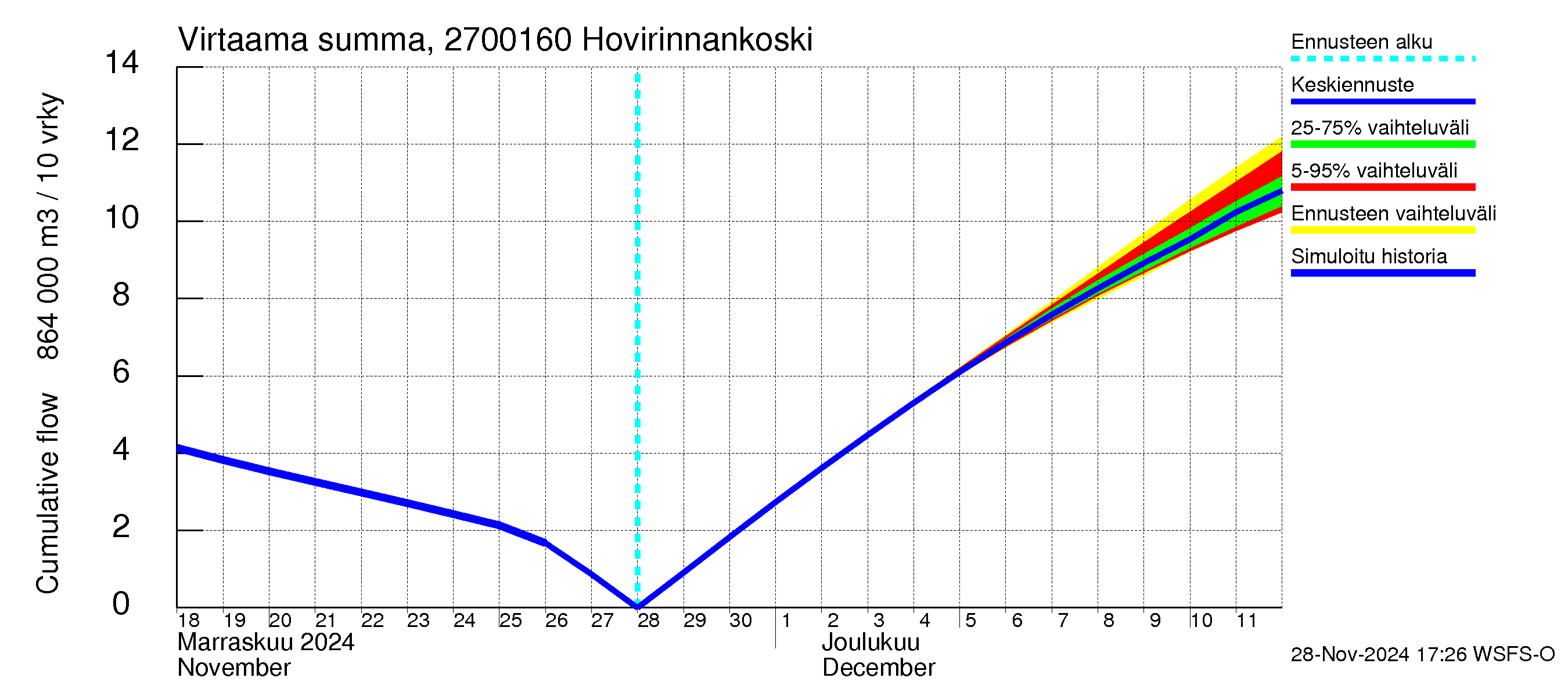 Paimionjoen vesistöalue - Hovirinnankoski: Virtaama / juoksutus - summa