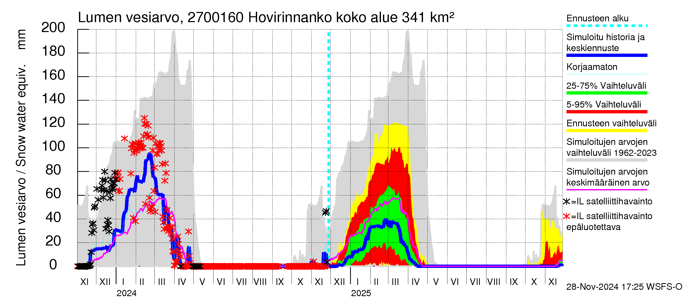 Paimionjoen vesistöalue - Hovirinnankoski: Lumen vesiarvo