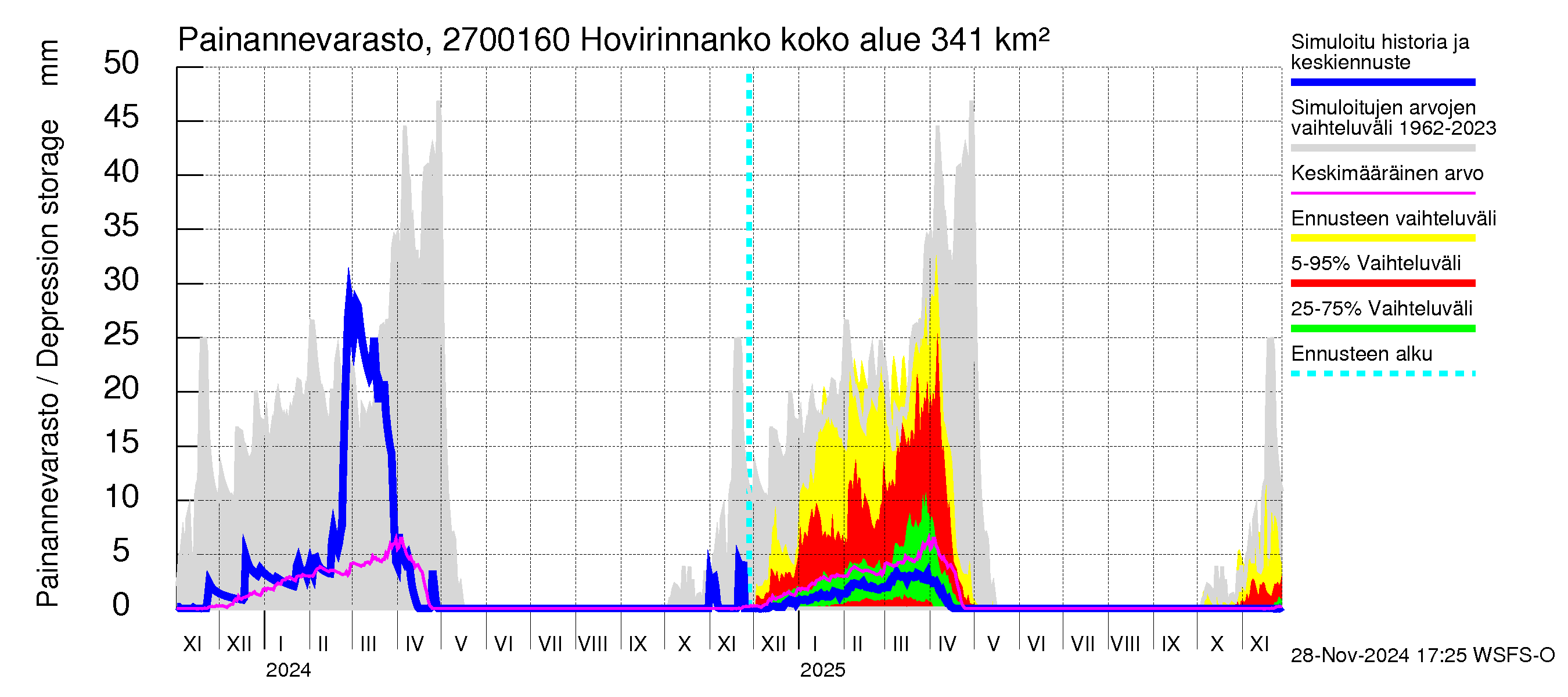 Paimionjoen vesistöalue - Hovirinnankoski: Painannevarasto