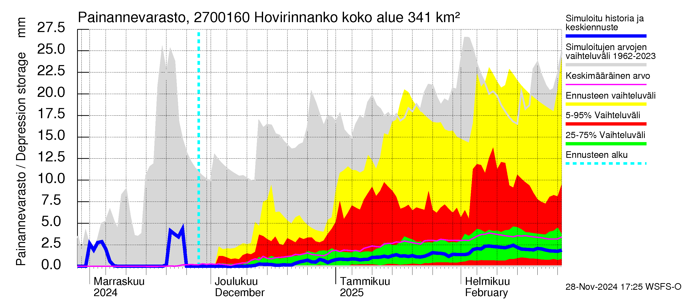 Paimionjoen vesistöalue - Hovirinnankoski: Painannevarasto