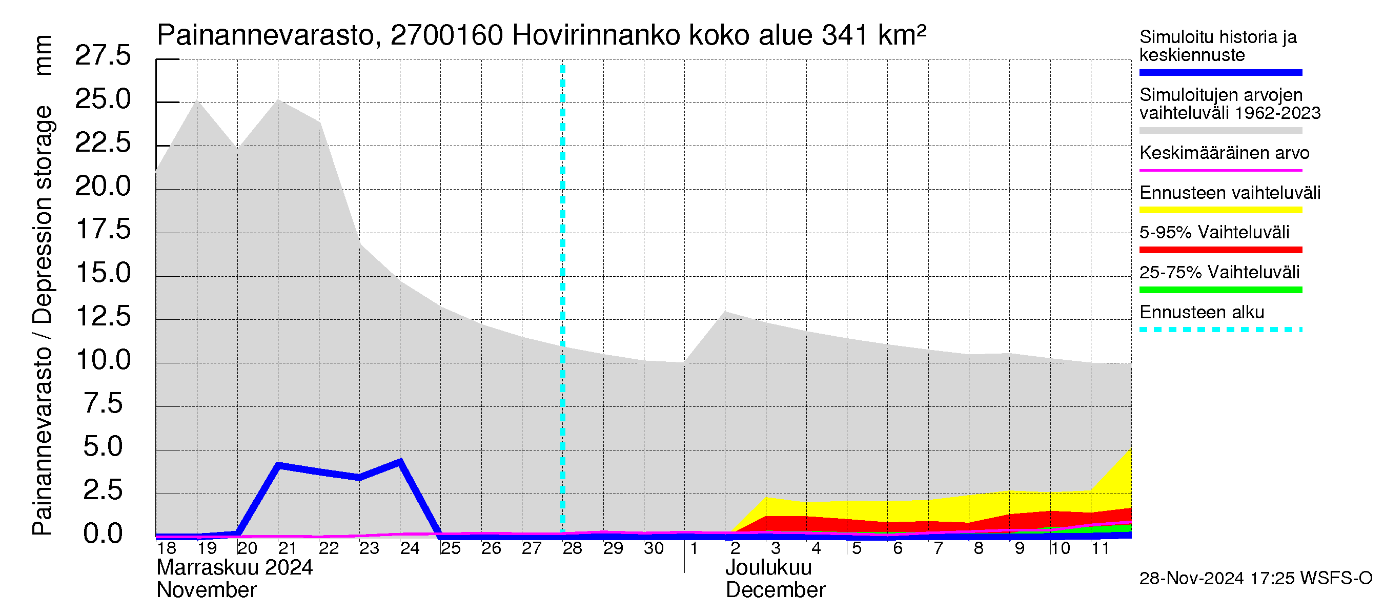 Paimionjoen vesistöalue - Hovirinnankoski: Painannevarasto