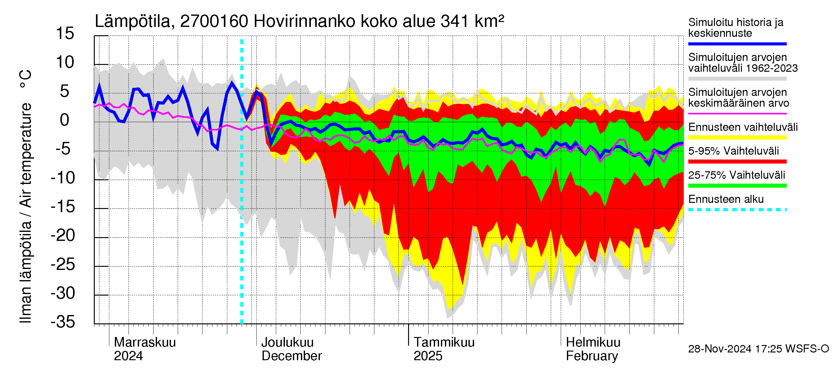 Paimionjoen vesistöalue - Hovirinnankoski: Ilman lämpötila