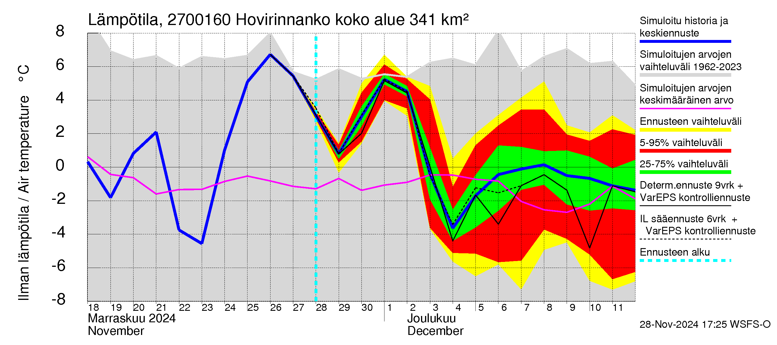 Paimionjoen vesistöalue - Hovirinnankoski: Ilman lämpötila