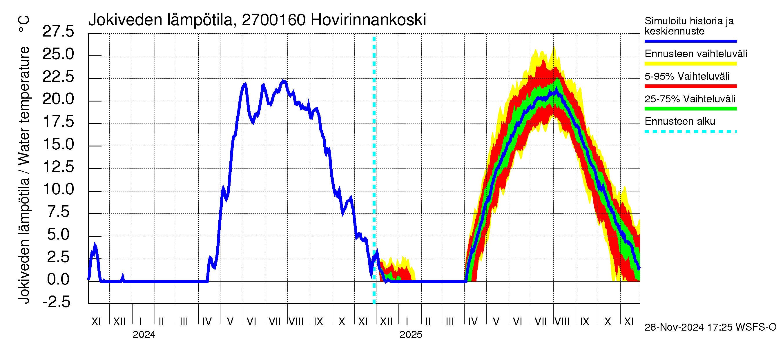 Paimionjoen vesistöalue - Hovirinnankoski: Jokiveden lämpötila