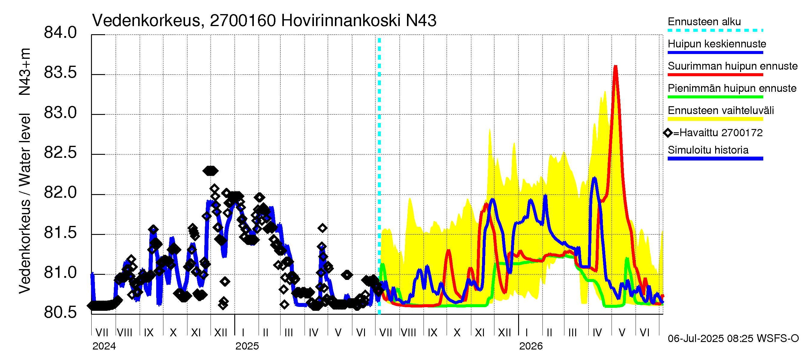 Paimionjoen vesistöalue - Hovirinnankoski: Vedenkorkeus - huippujen keski- ja ääriennusteet