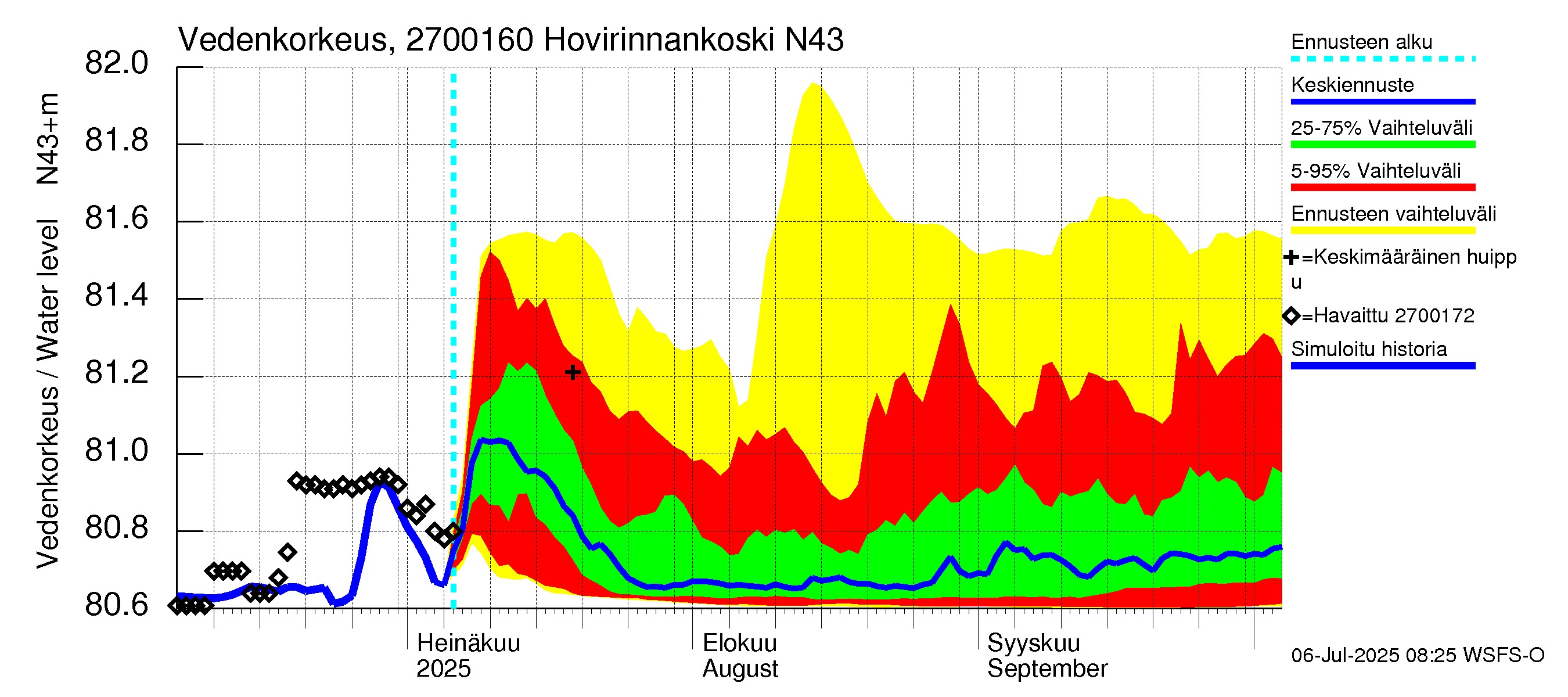 Paimionjoen vesistöalue - Hovirinnankoski: Vedenkorkeus - jakaumaennuste
