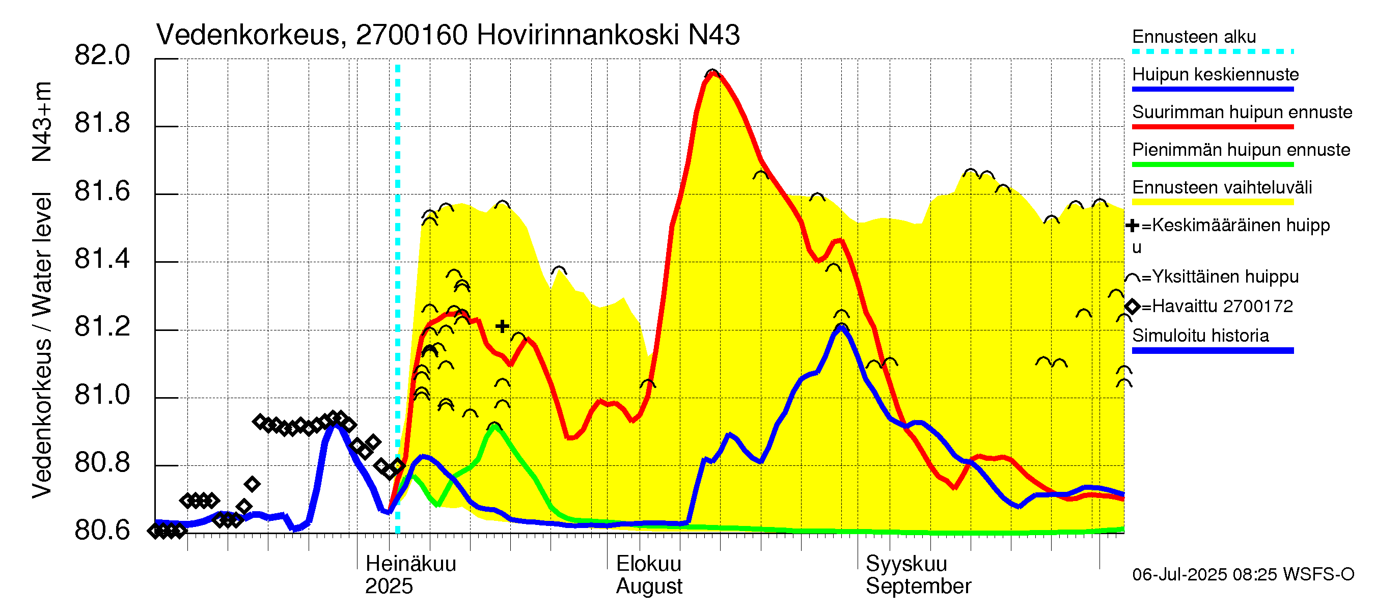Paimionjoen vesistöalue - Hovirinnankoski: Vedenkorkeus - huippujen keski- ja ääriennusteet
