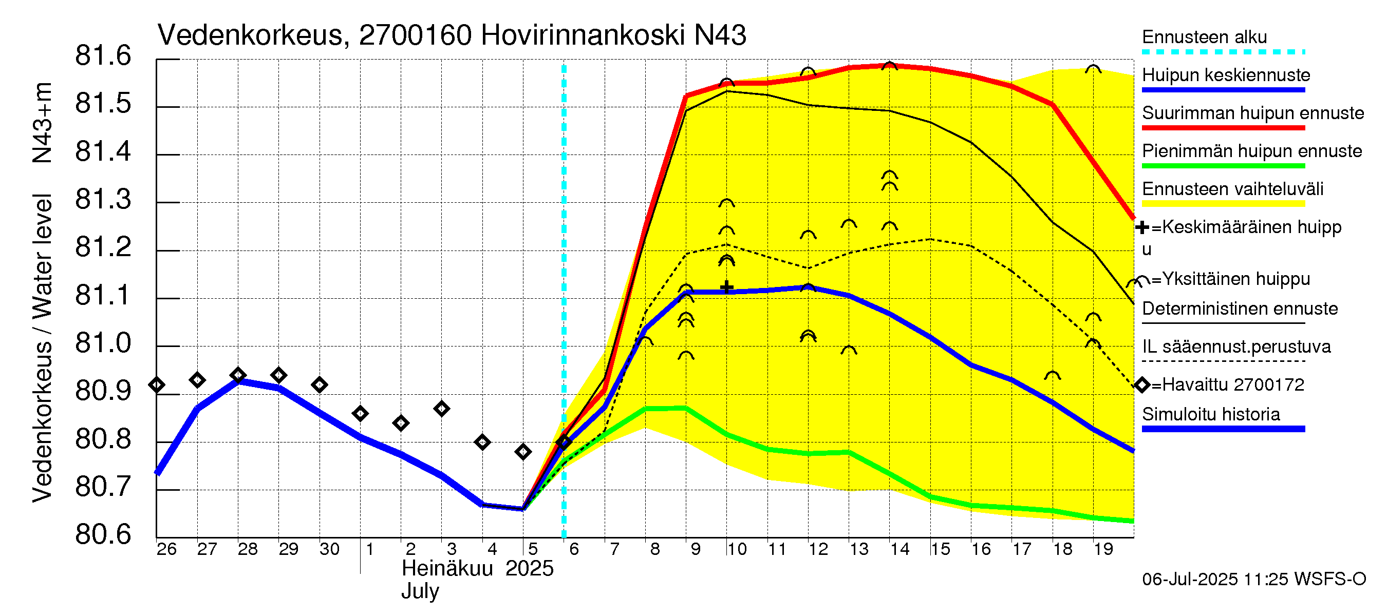 Paimionjoen vesistöalue - Hovirinnankoski: Vedenkorkeus - huippujen keski- ja ääriennusteet