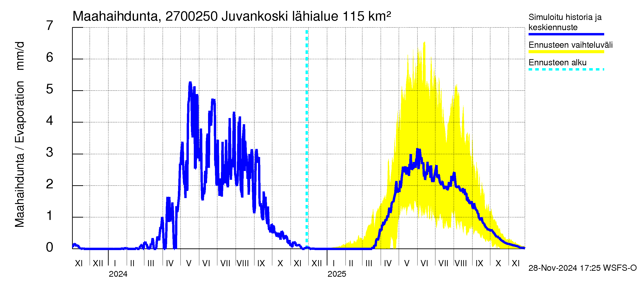 Paimionjoen vesistöalue - Juvankoski: Haihdunta maa-alueelta