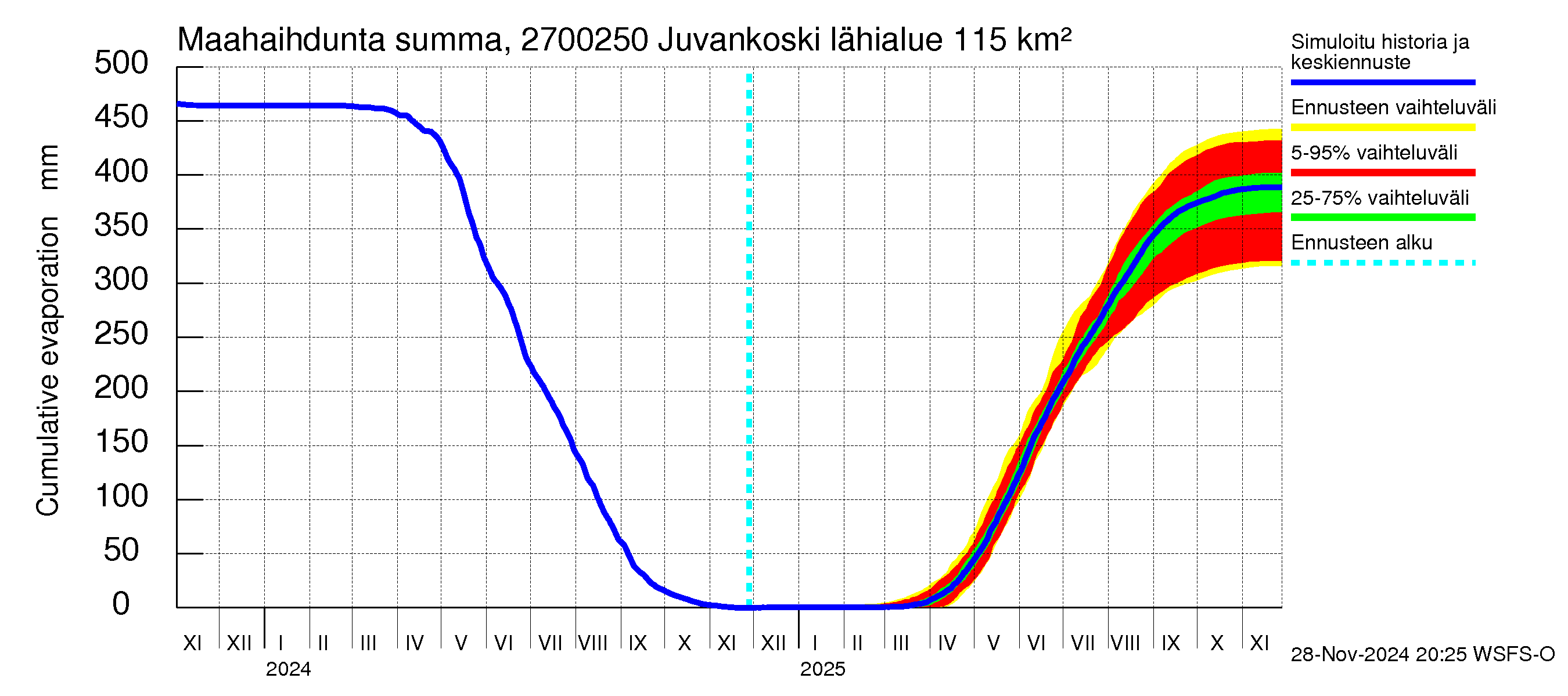 Paimionjoen vesistöalue - Juvankoski: Haihdunta maa-alueelta - summa