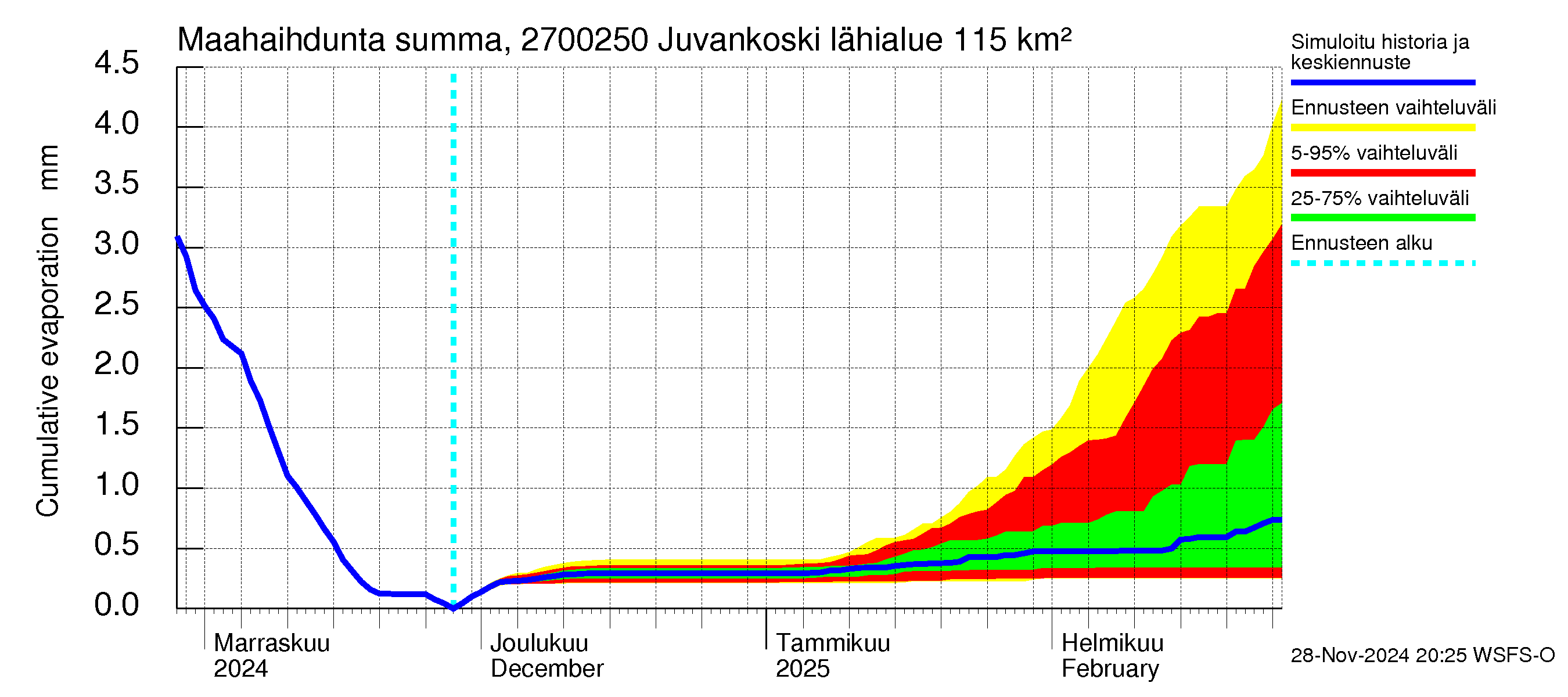 Paimionjoen vesistöalue - Juvankoski: Haihdunta maa-alueelta - summa