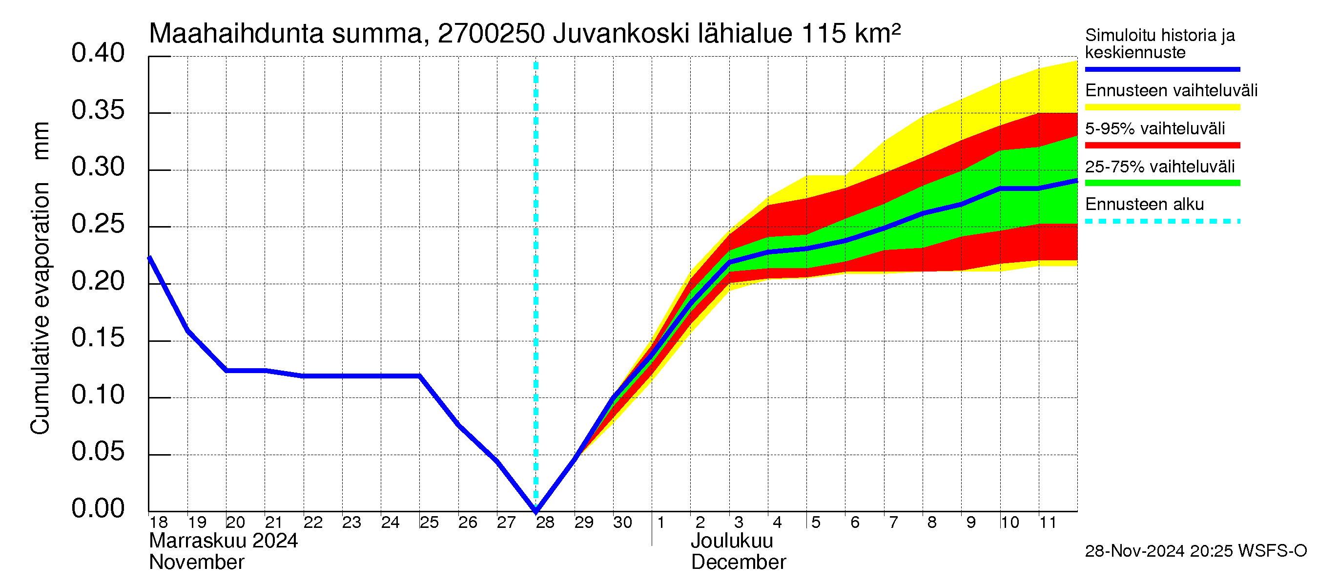 Paimionjoen vesistöalue - Juvankoski: Haihdunta maa-alueelta - summa