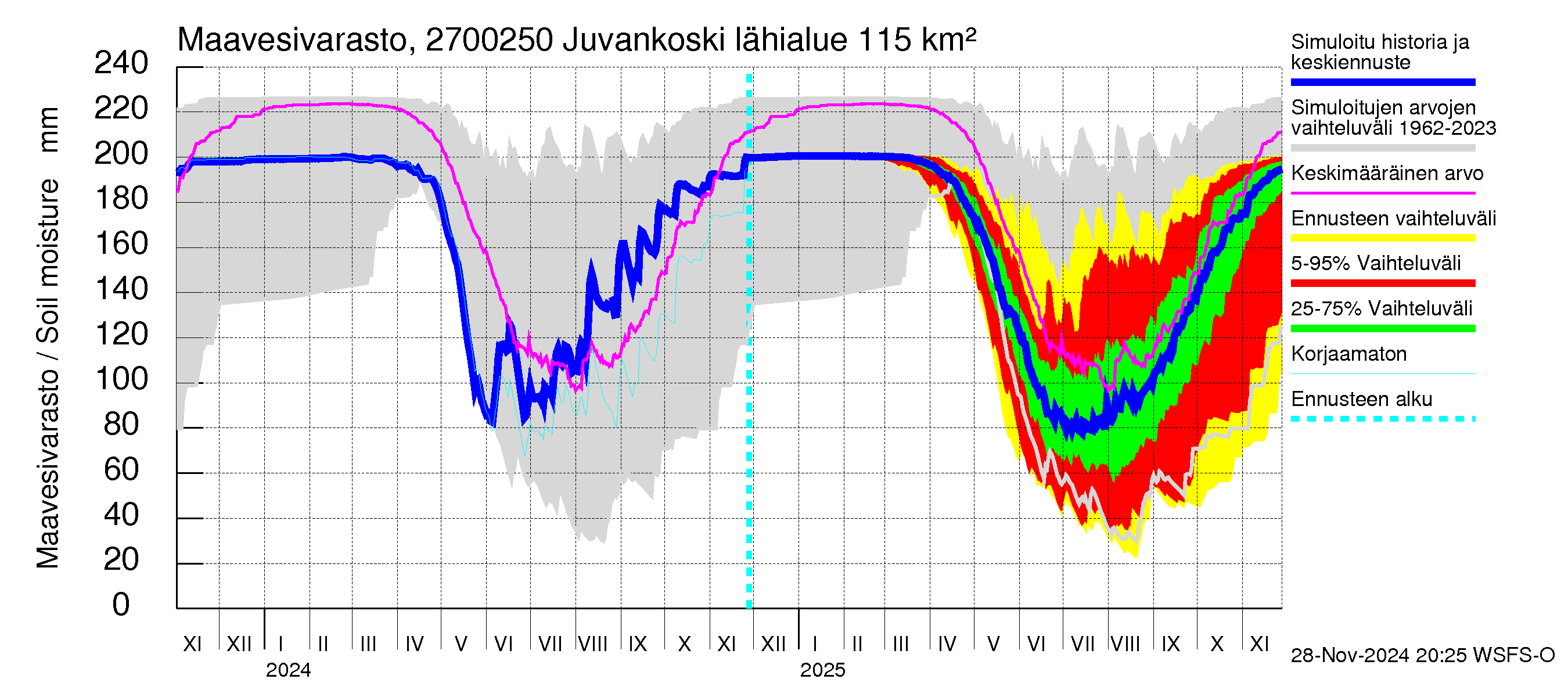 Paimionjoen vesistöalue - Juvankoski: Maavesivarasto