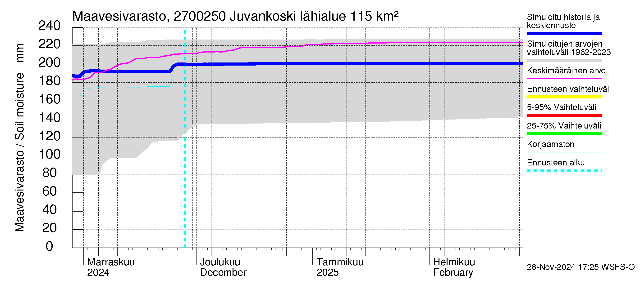 Paimionjoen vesistöalue - Juvankoski: Maavesivarasto