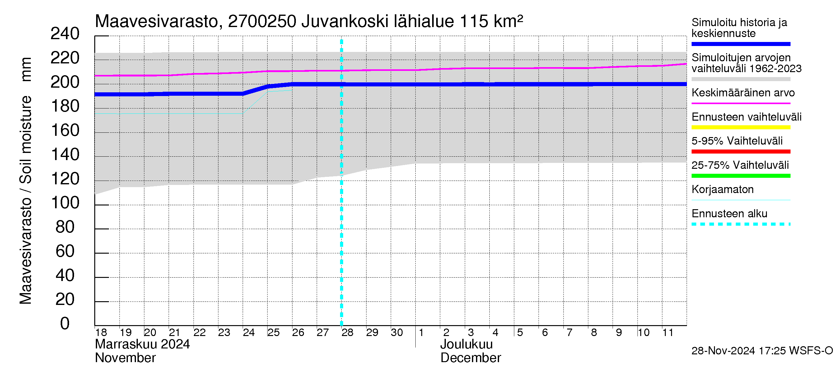 Paimionjoen vesistöalue - Juvankoski: Maavesivarasto