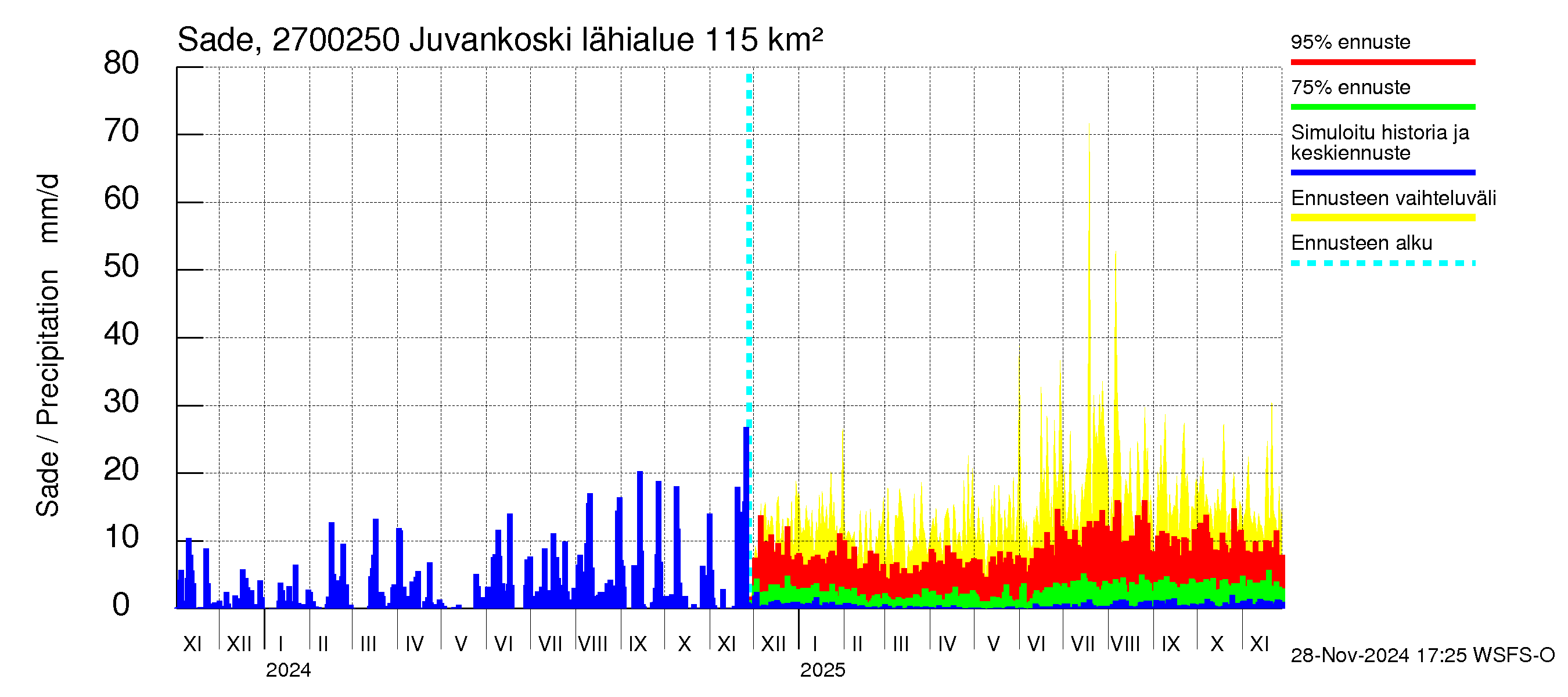 Paimionjoen vesistöalue - Juvankoski: Sade