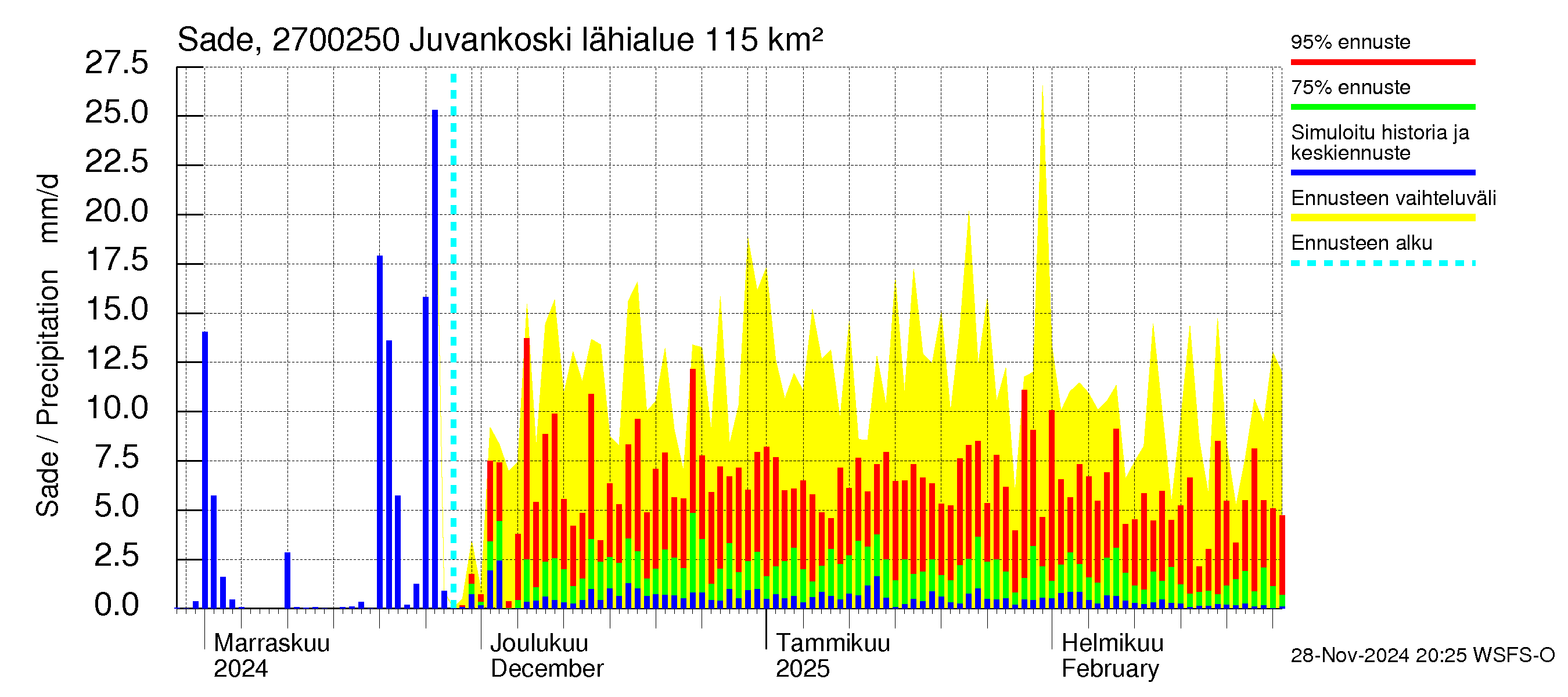 Paimionjoen vesistöalue - Juvankoski: Sade