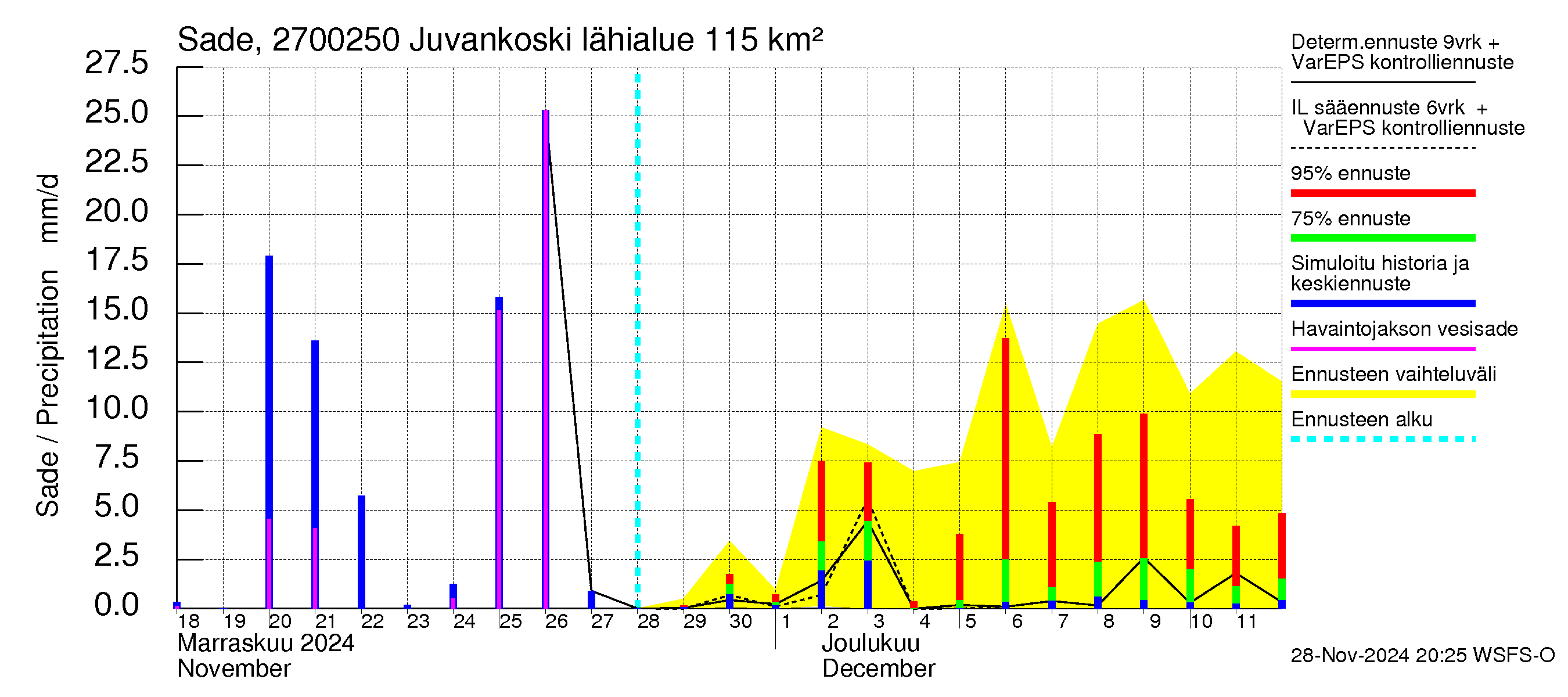 Paimionjoen vesistöalue - Juvankoski: Sade