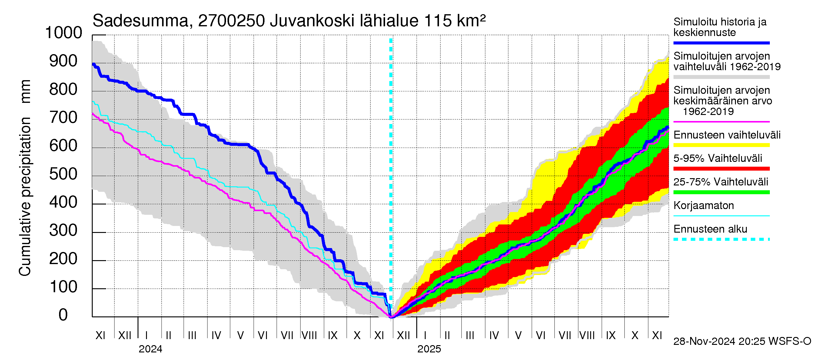 Paimionjoen vesistöalue - Juvankoski: Sade - summa