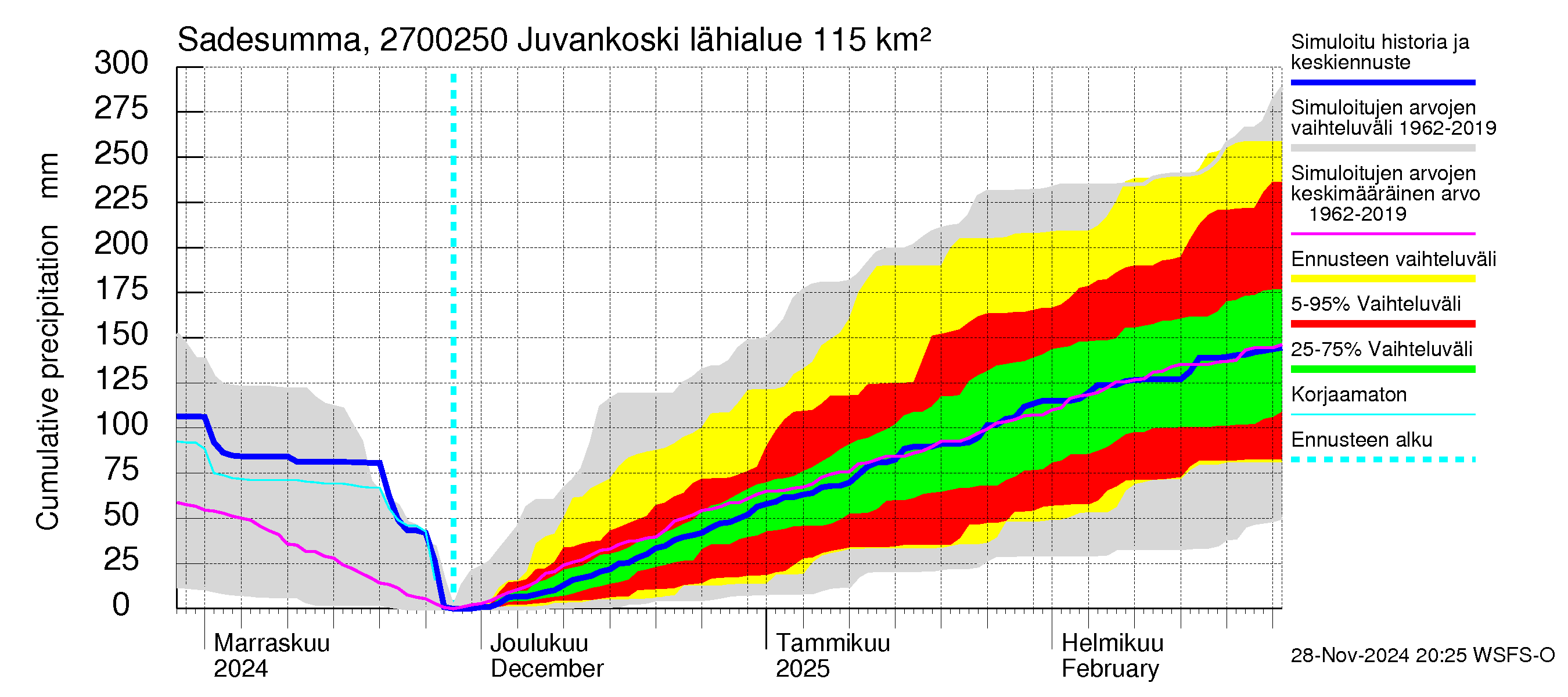 Paimionjoen vesistöalue - Juvankoski: Sade - summa