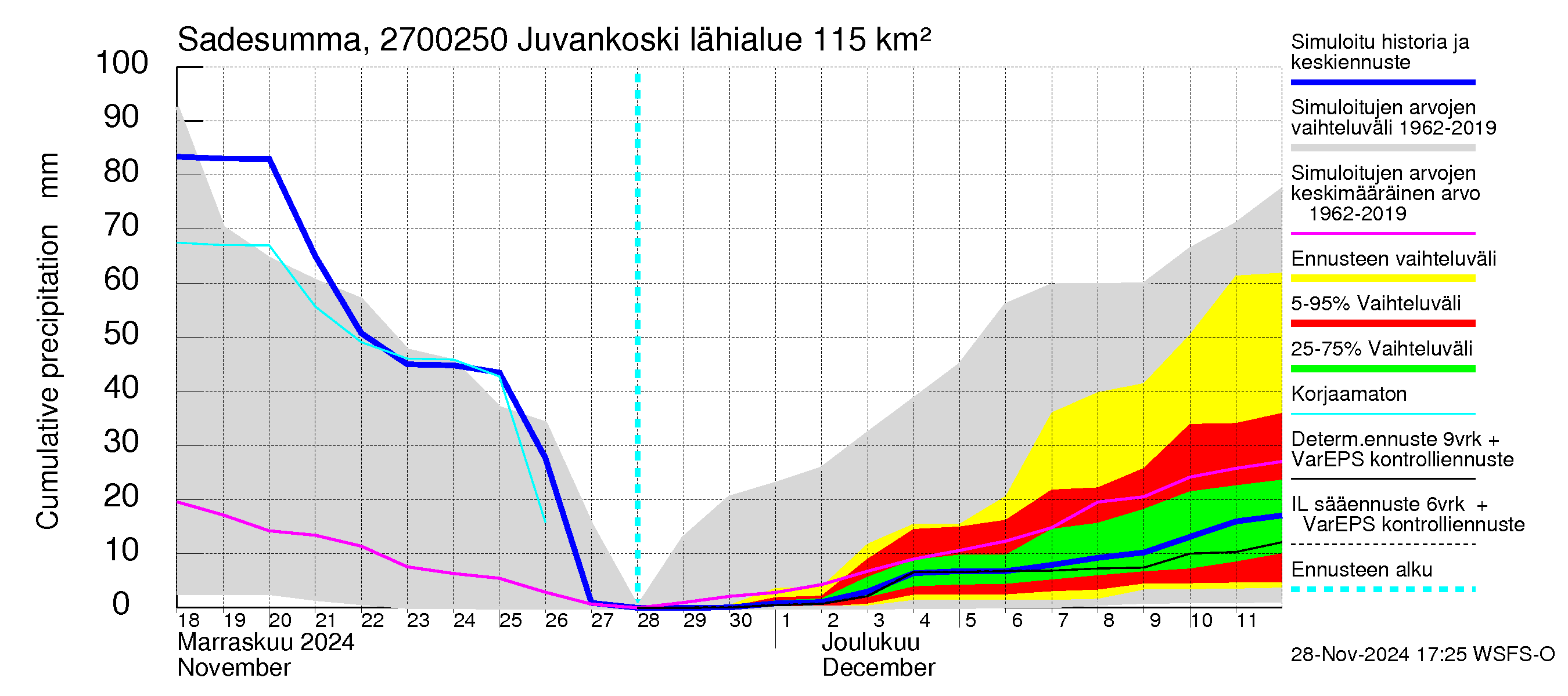 Paimionjoen vesistöalue - Juvankoski: Sade - summa