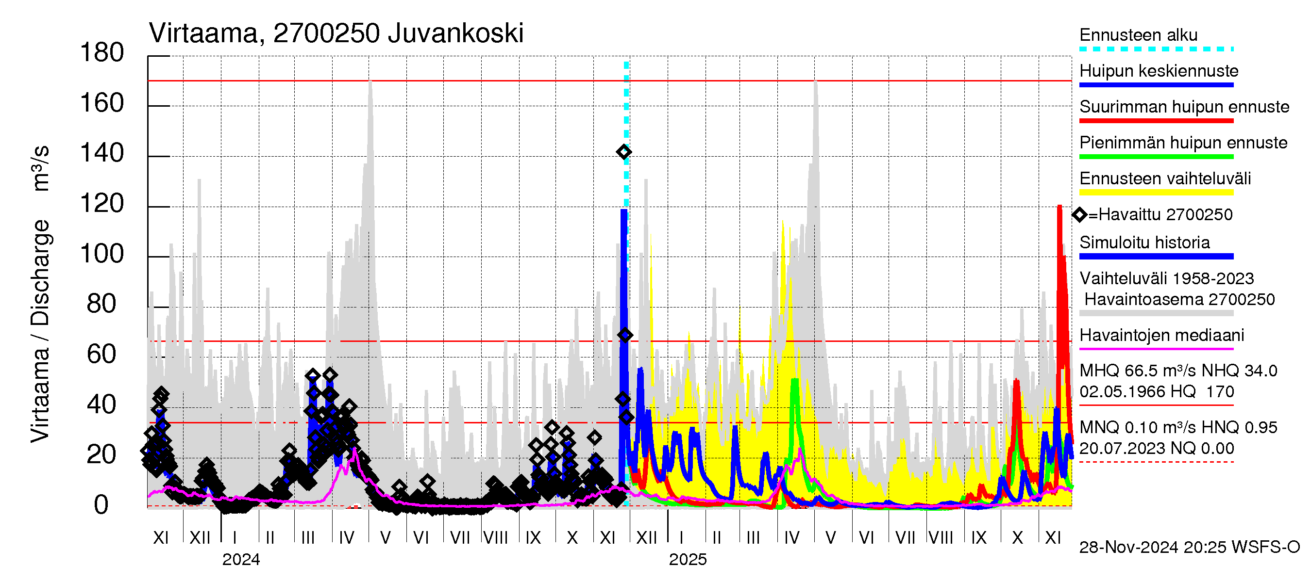 Paimionjoen vesistöalue - Juvankoski: Virtaama / juoksutus - huippujen keski- ja ääriennusteet