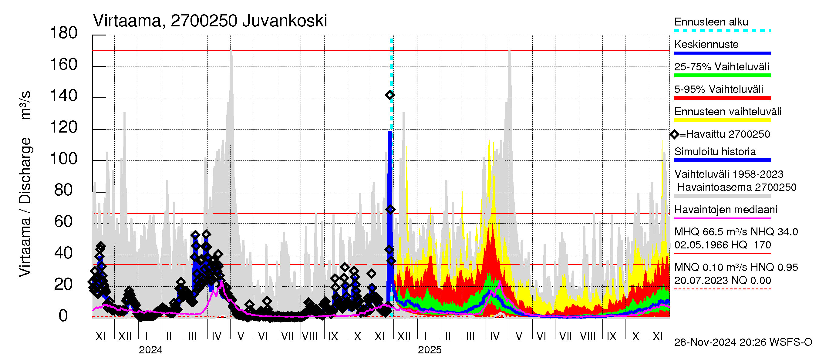 Paimionjoen vesistöalue - Juvankoski: Virtaama / juoksutus - jakaumaennuste