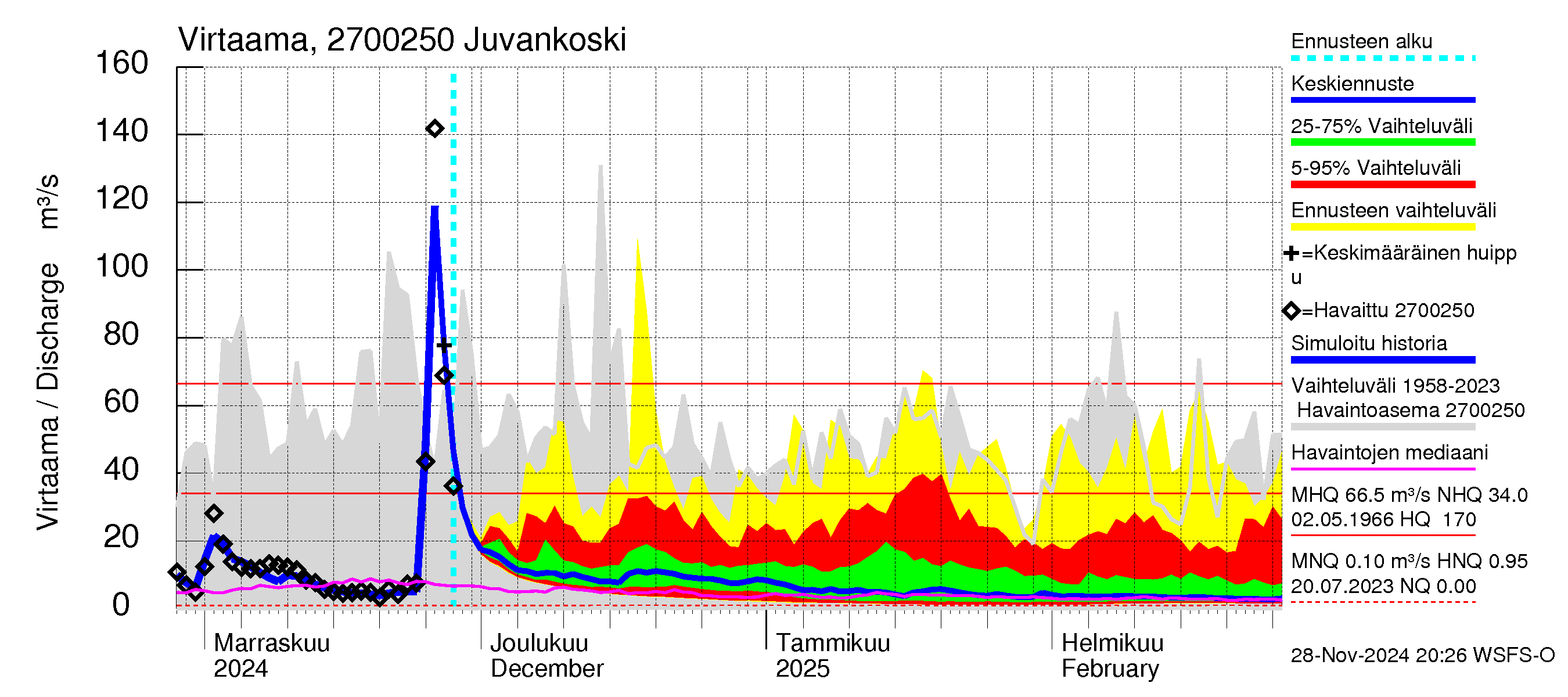 Paimionjoen vesistöalue - Juvankoski: Virtaama / juoksutus - jakaumaennuste