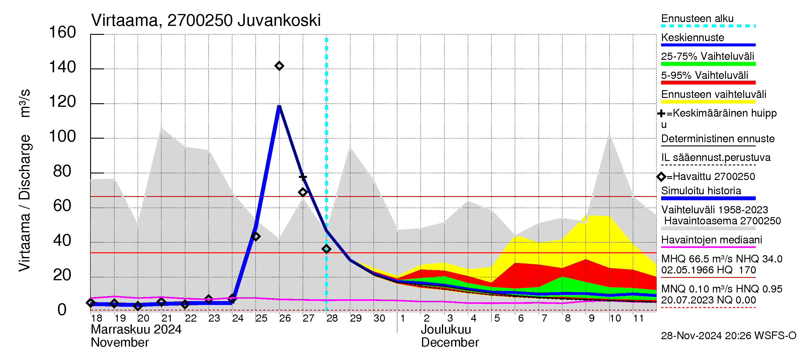 Paimionjoen vesistöalue - Juvankoski: Virtaama / juoksutus - jakaumaennuste