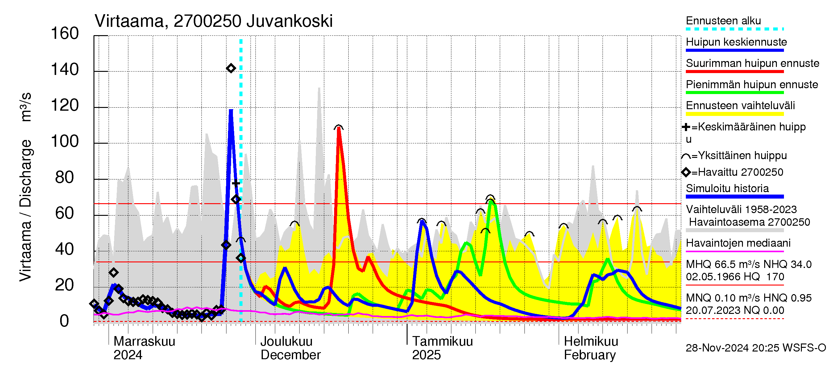 Paimionjoen vesistöalue - Juvankoski: Virtaama / juoksutus - huippujen keski- ja ääriennusteet