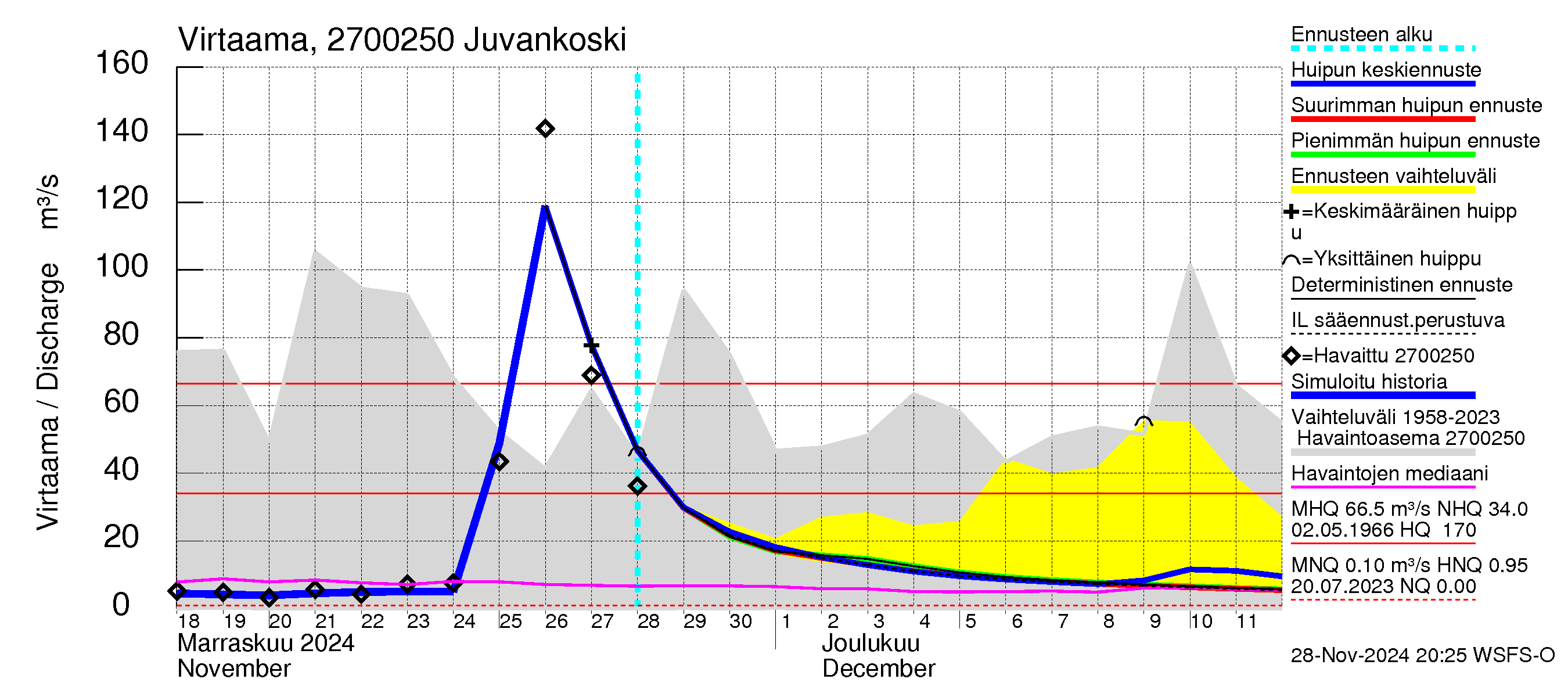 Paimionjoen vesistöalue - Juvankoski: Virtaama / juoksutus - huippujen keski- ja ääriennusteet