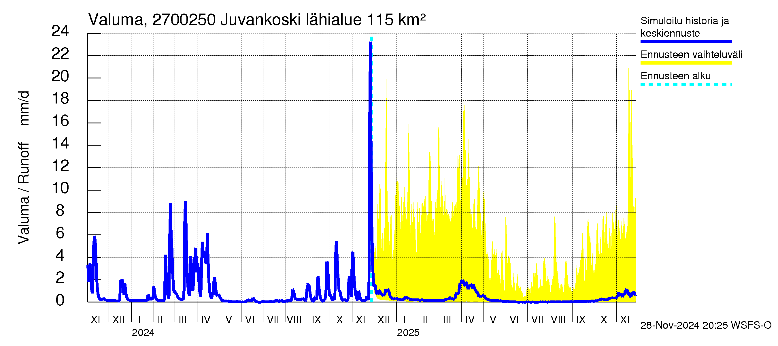 Paimionjoen vesistöalue - Juvankoski: Valuma