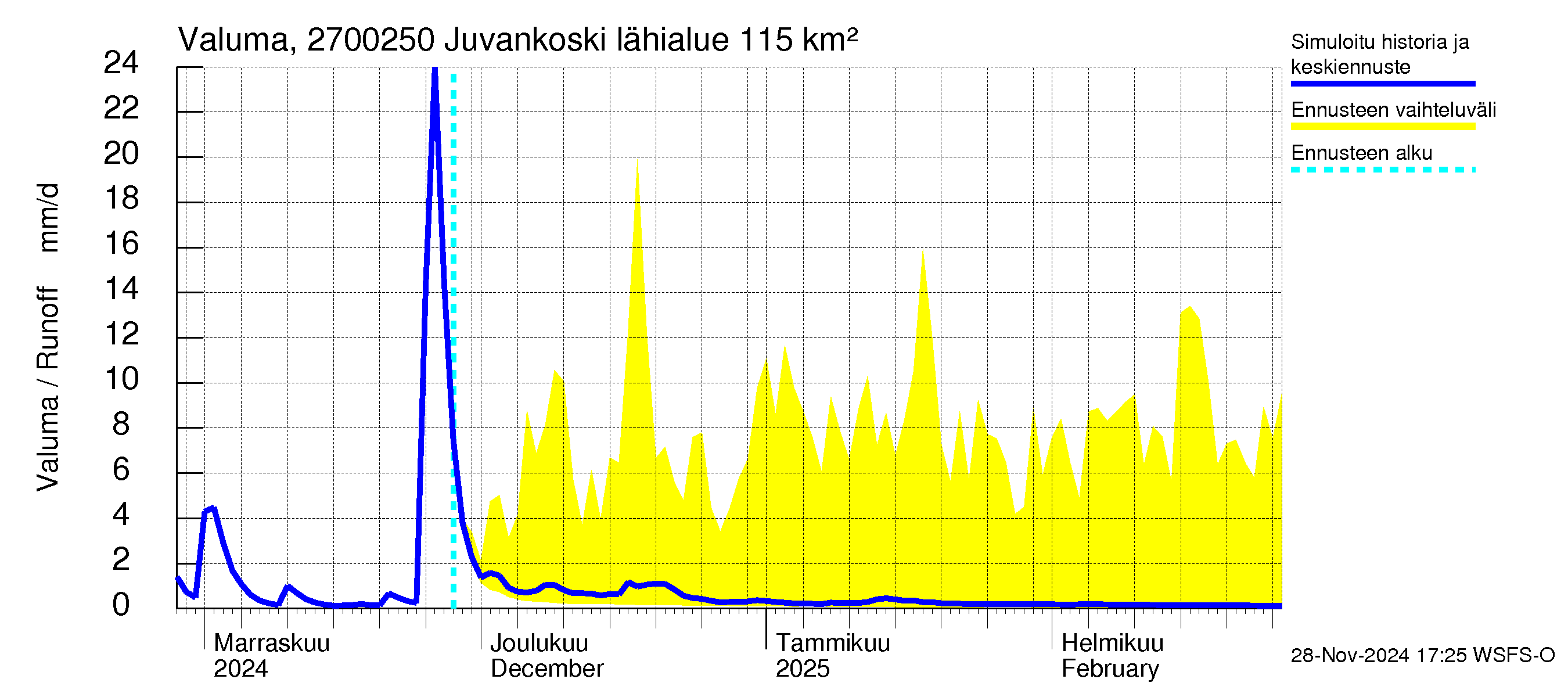 Paimionjoen vesistöalue - Juvankoski: Valuma