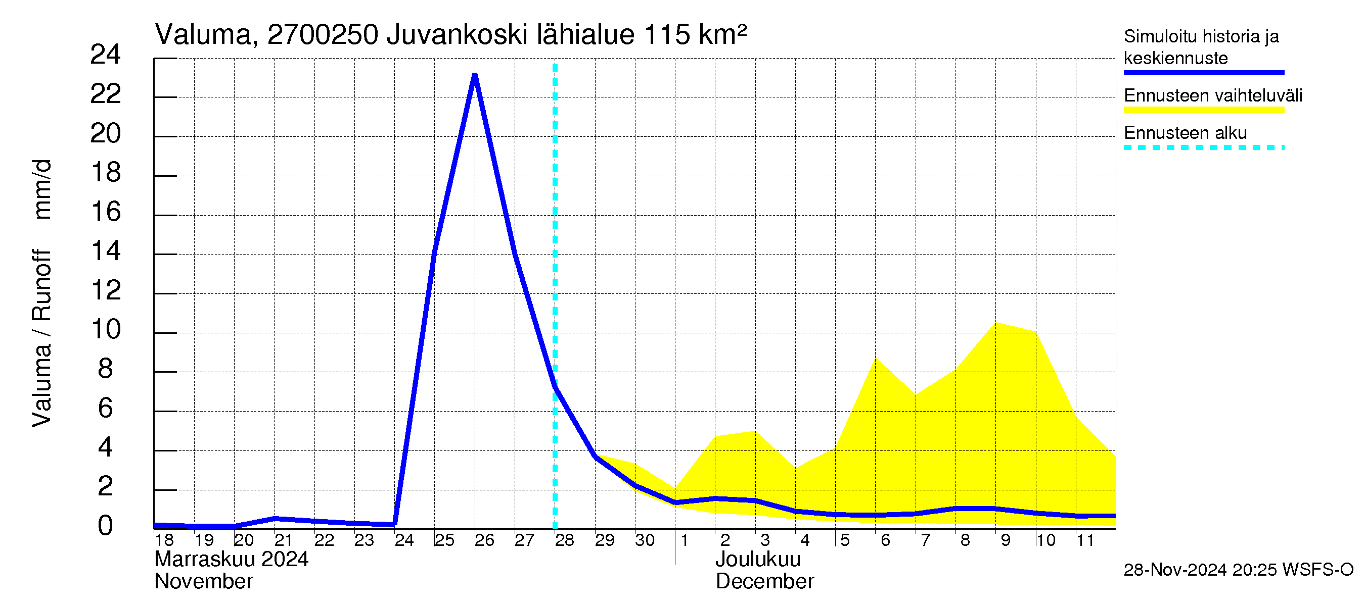 Paimionjoen vesistöalue - Juvankoski: Valuma