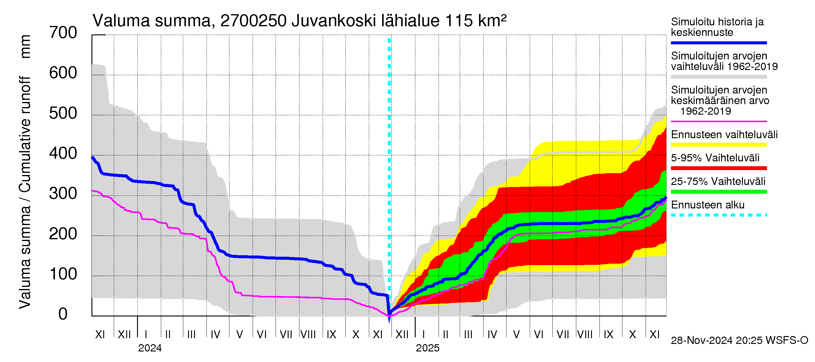 Paimionjoen vesistöalue - Juvankoski: Valuma - summa