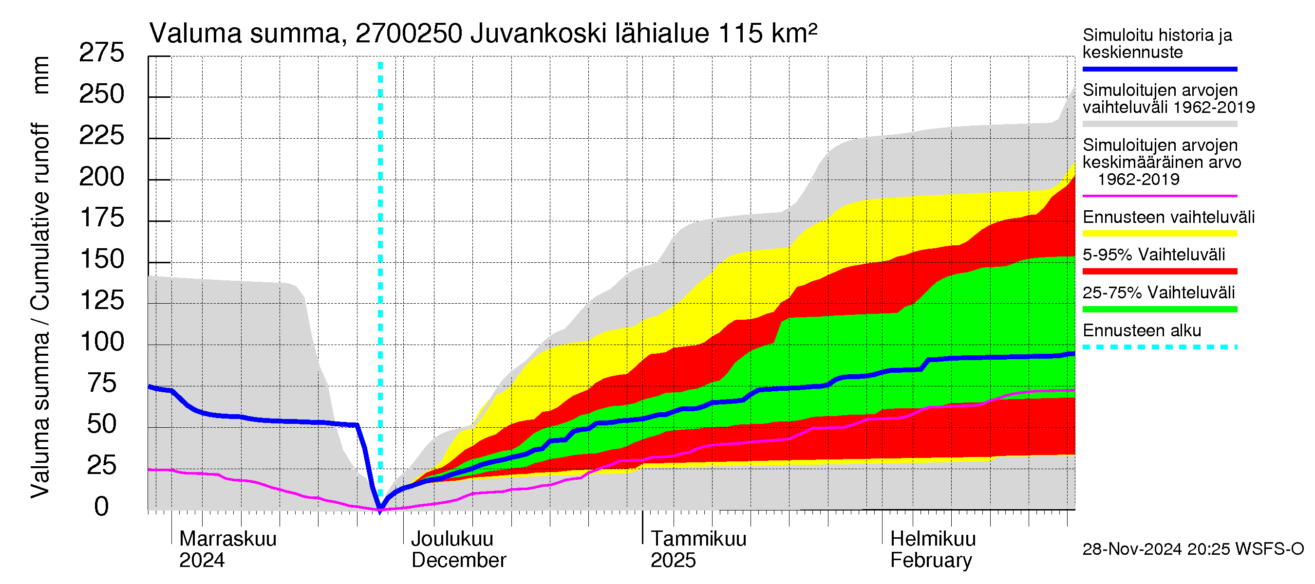 Paimionjoen vesistöalue - Juvankoski: Valuma - summa