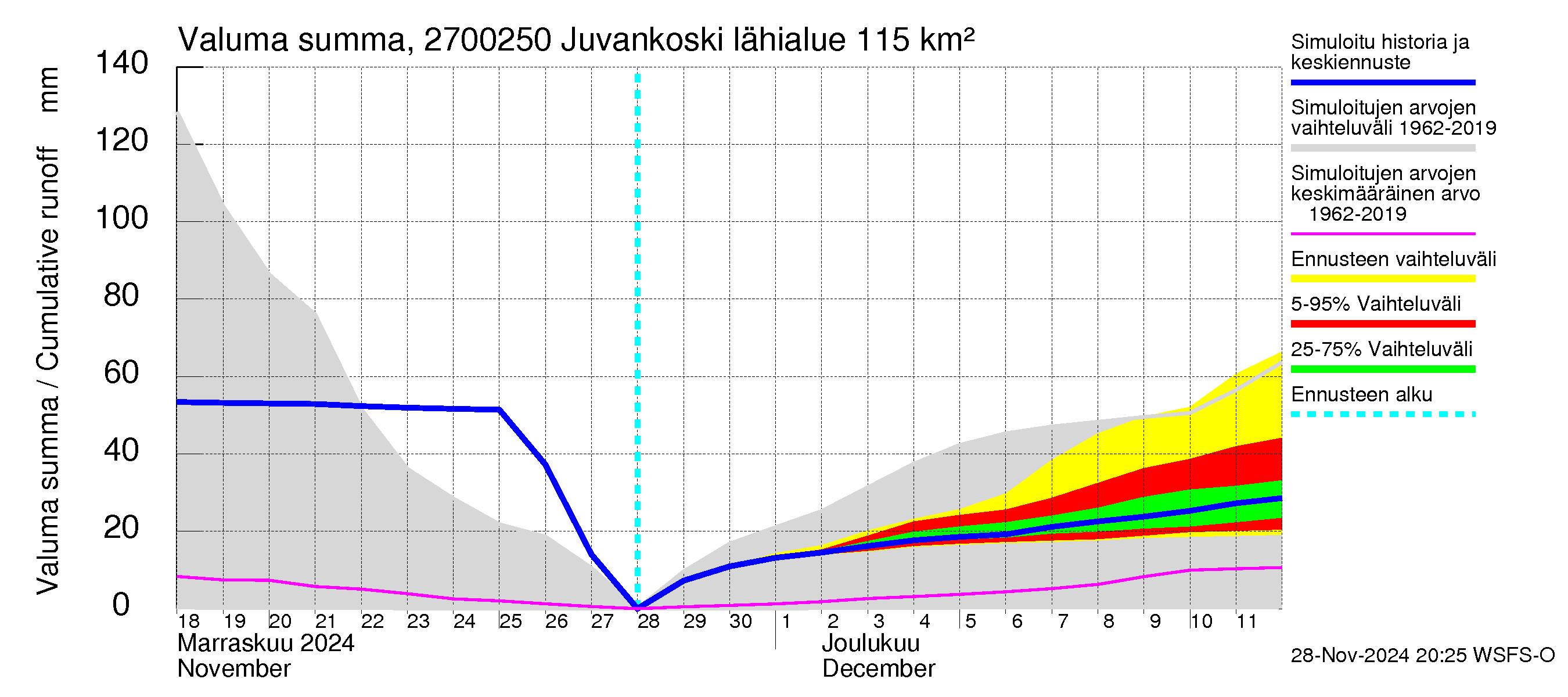 Paimionjoen vesistöalue - Juvankoski: Valuma - summa