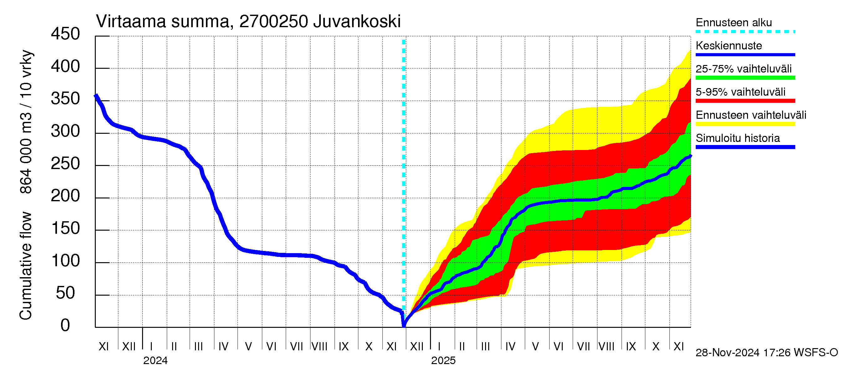 Paimionjoen vesistöalue - Juvankoski: Virtaama / juoksutus - summa