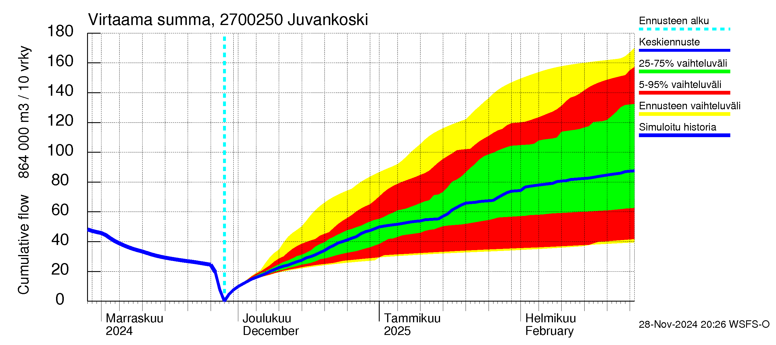 Paimionjoen vesistöalue - Juvankoski: Virtaama / juoksutus - summa