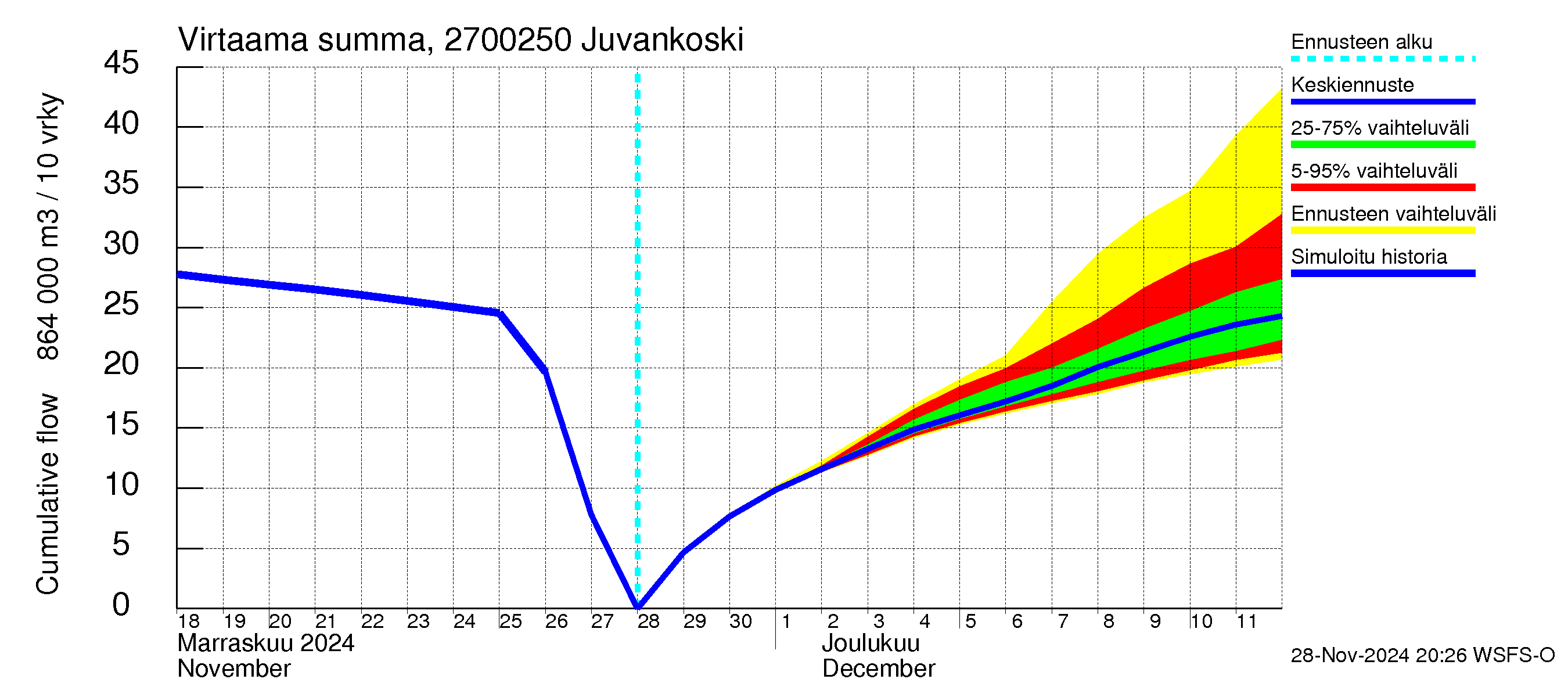 Paimionjoen vesistöalue - Juvankoski: Virtaama / juoksutus - summa