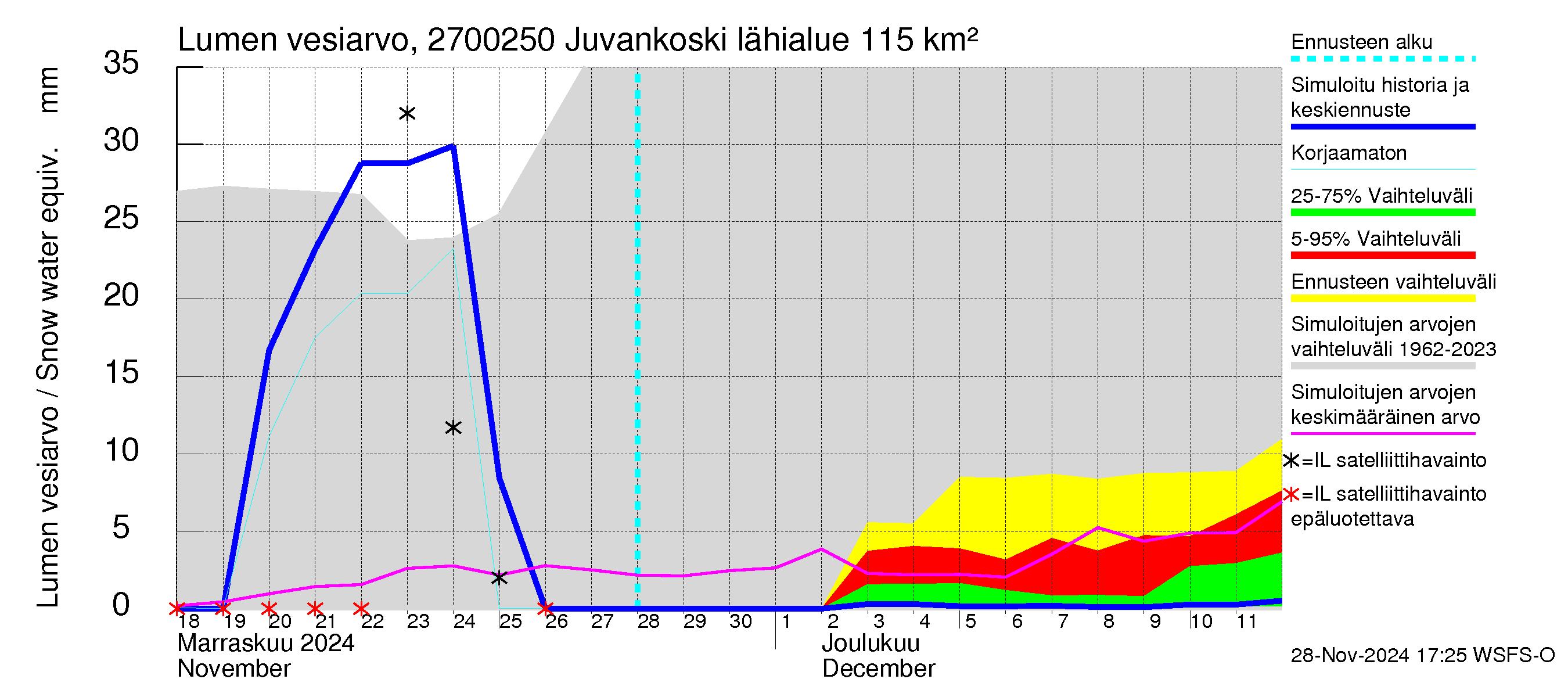 Paimionjoen vesistöalue - Juvankoski: Lumen vesiarvo