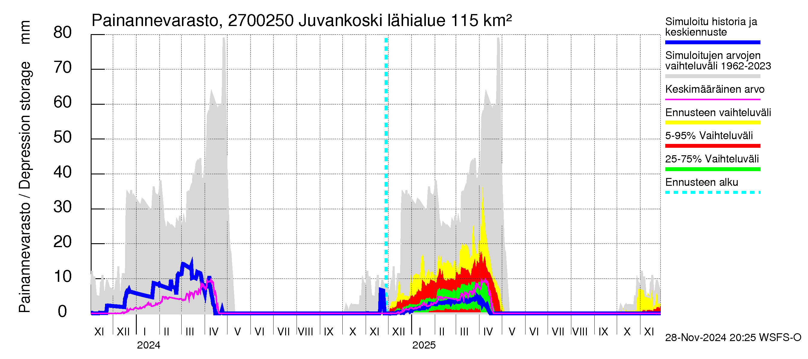 Paimionjoen vesistöalue - Juvankoski: Painannevarasto