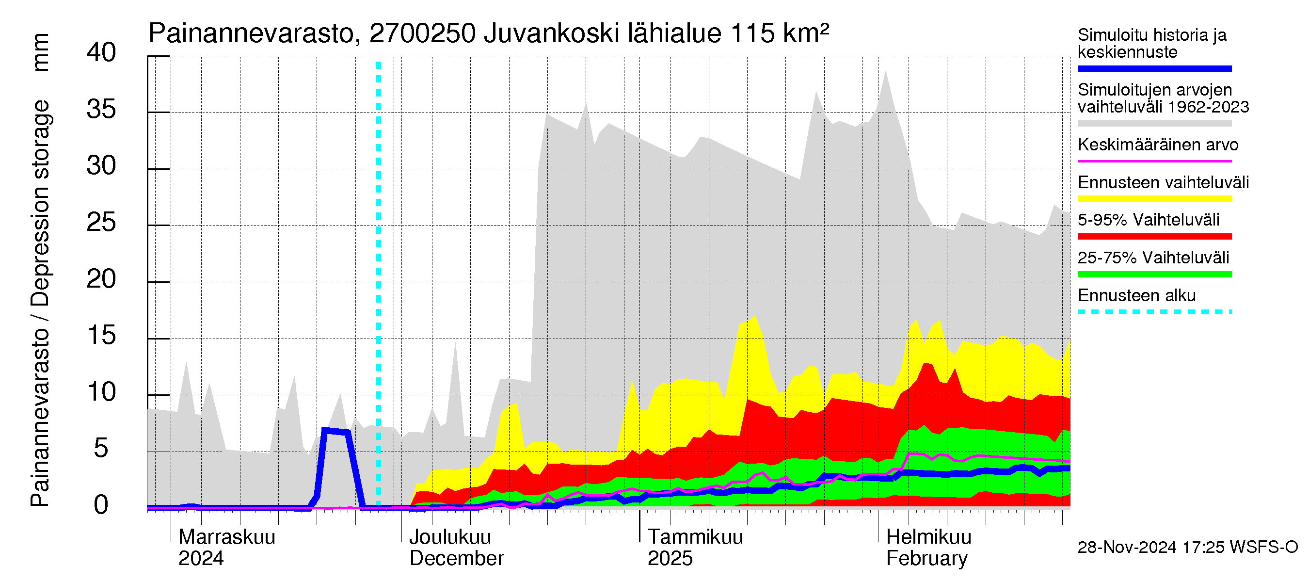 Paimionjoen vesistöalue - Juvankoski: Painannevarasto