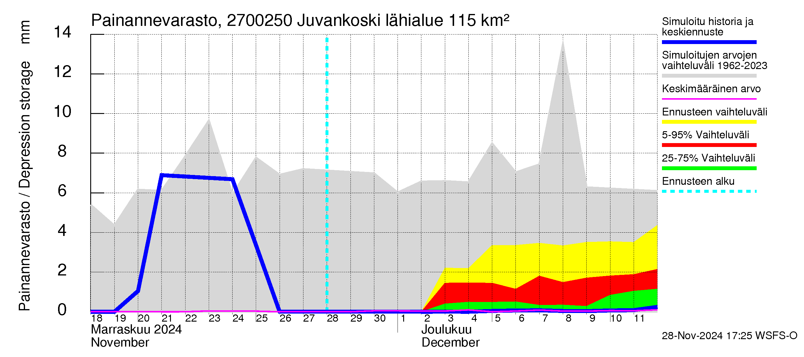 Paimionjoen vesistöalue - Juvankoski: Painannevarasto