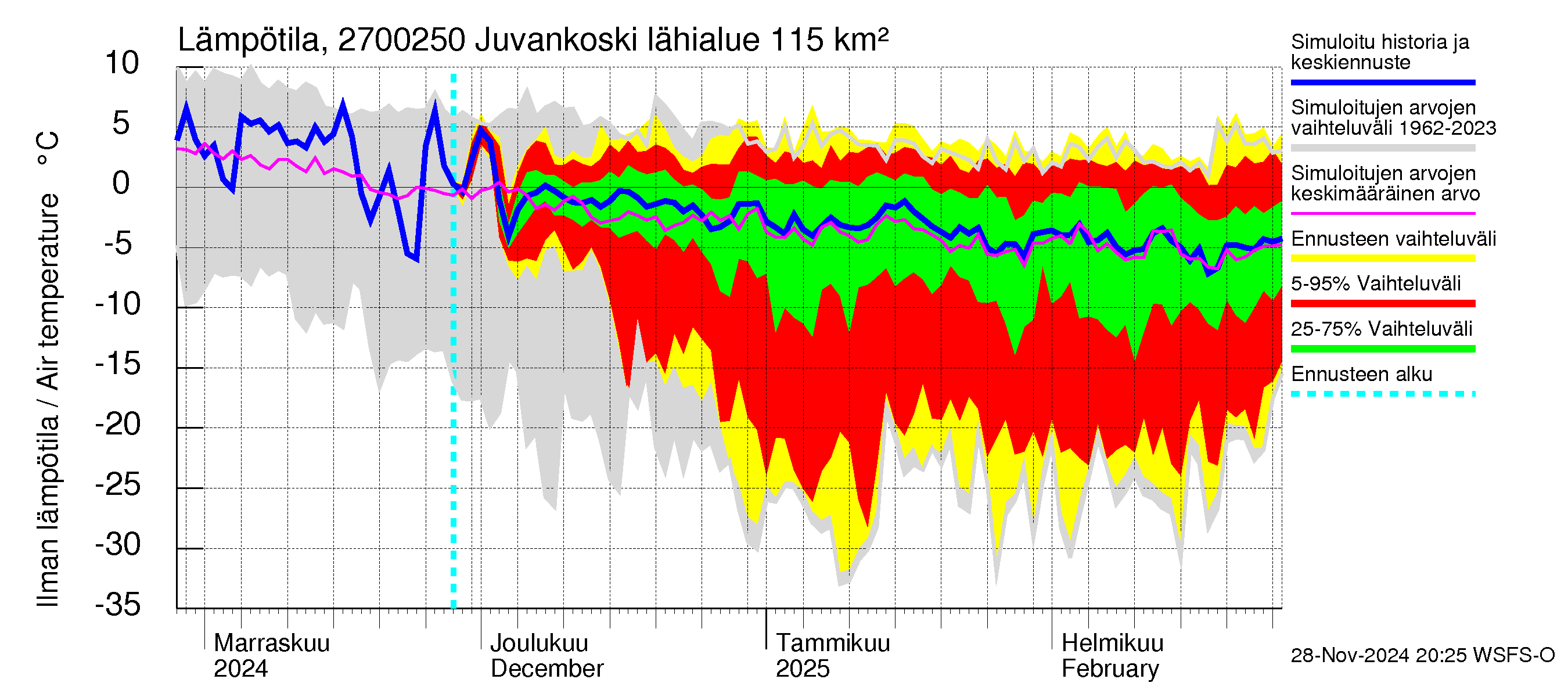 Paimionjoen vesistöalue - Juvankoski: Ilman lämpötila