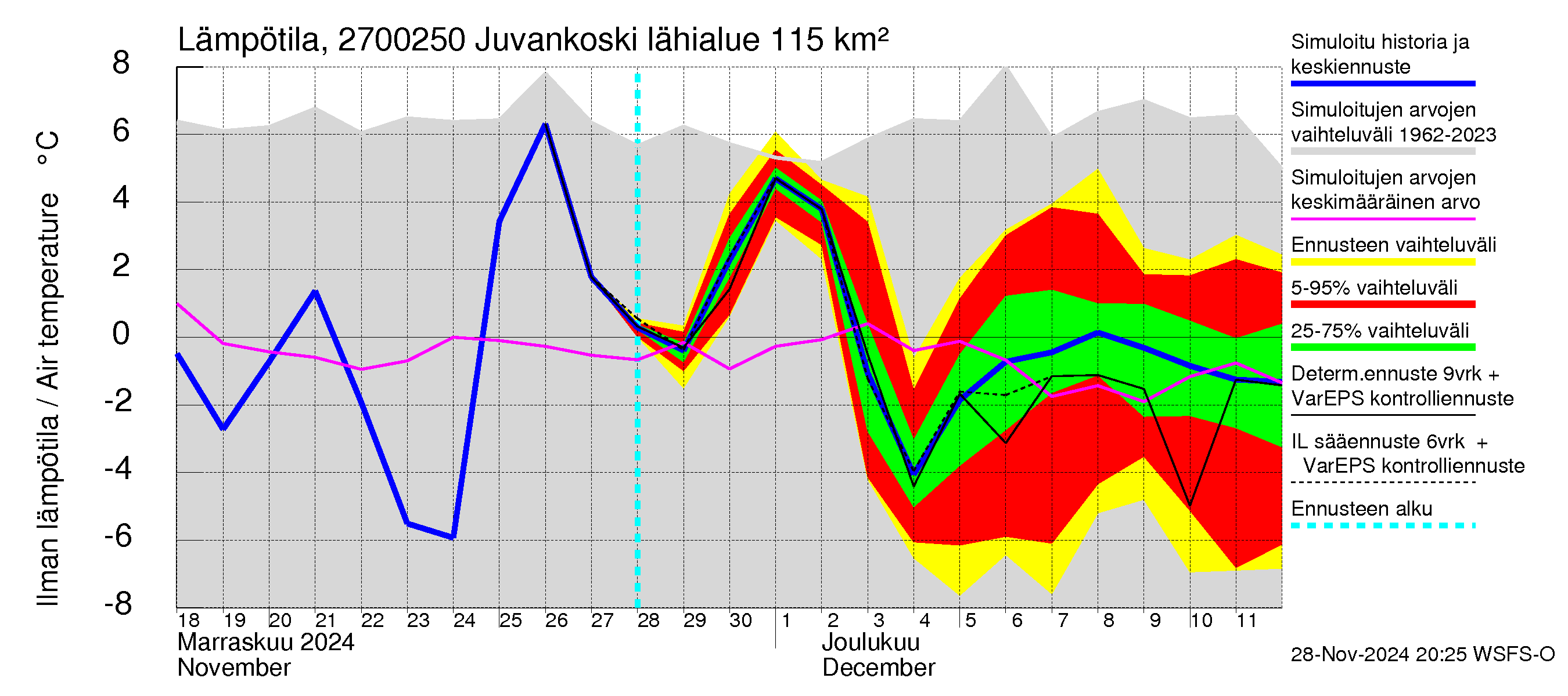 Paimionjoen vesistöalue - Juvankoski: Ilman lämpötila