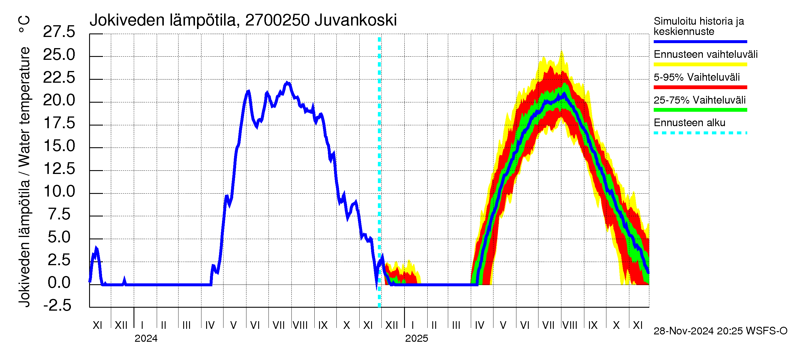 Paimionjoen vesistöalue - Juvankoski: Jokiveden lämpötila