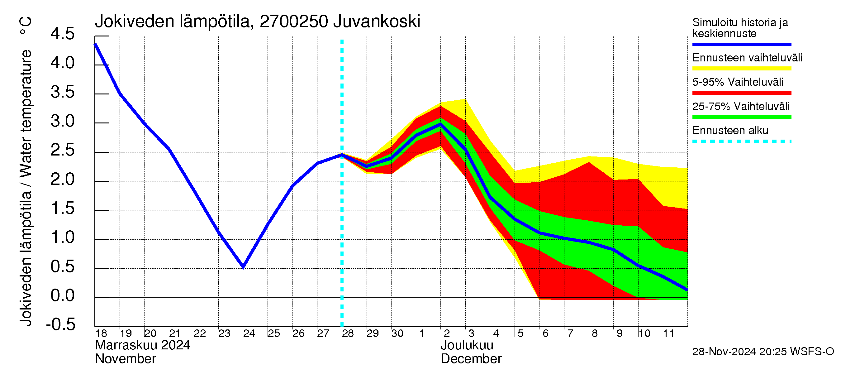 Paimionjoen vesistöalue - Juvankoski: Jokiveden lämpötila