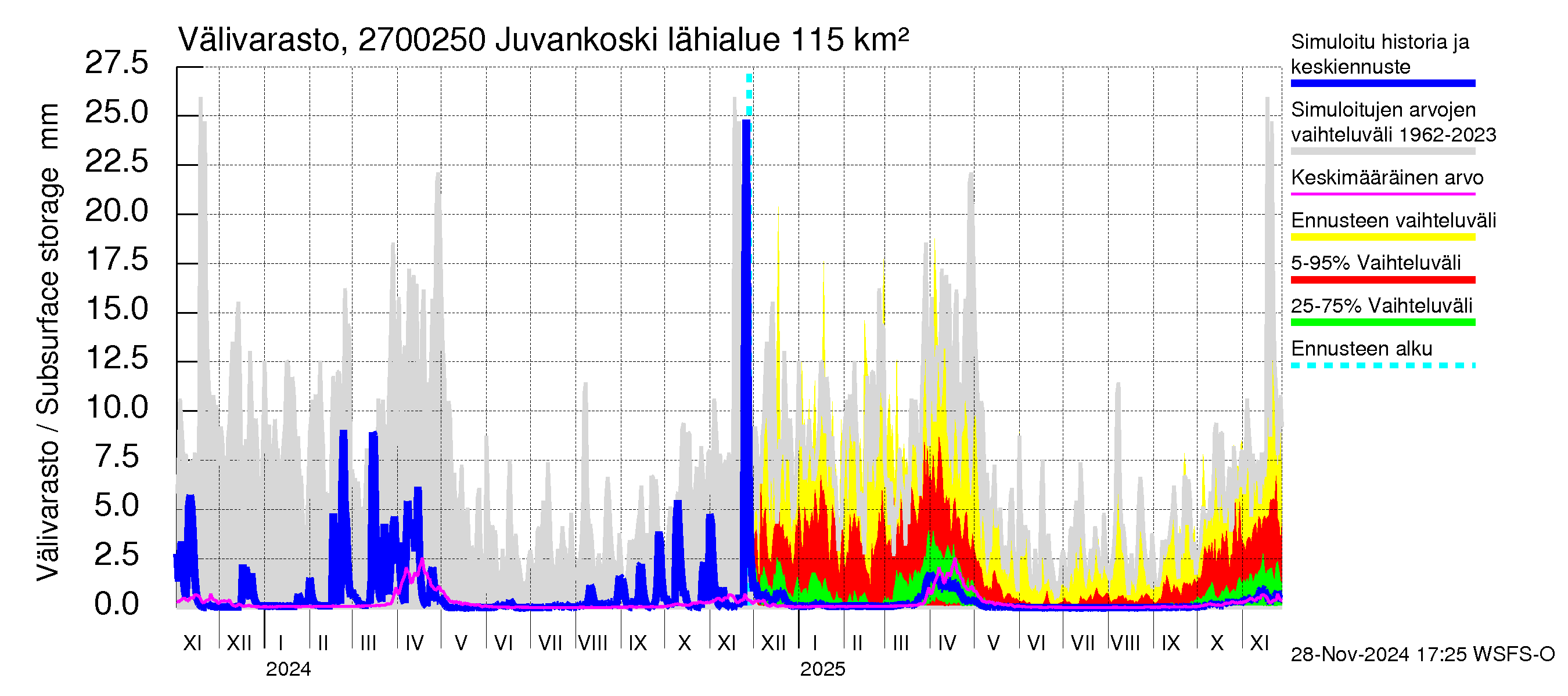 Paimionjoen vesistöalue - Juvankoski: Välivarasto